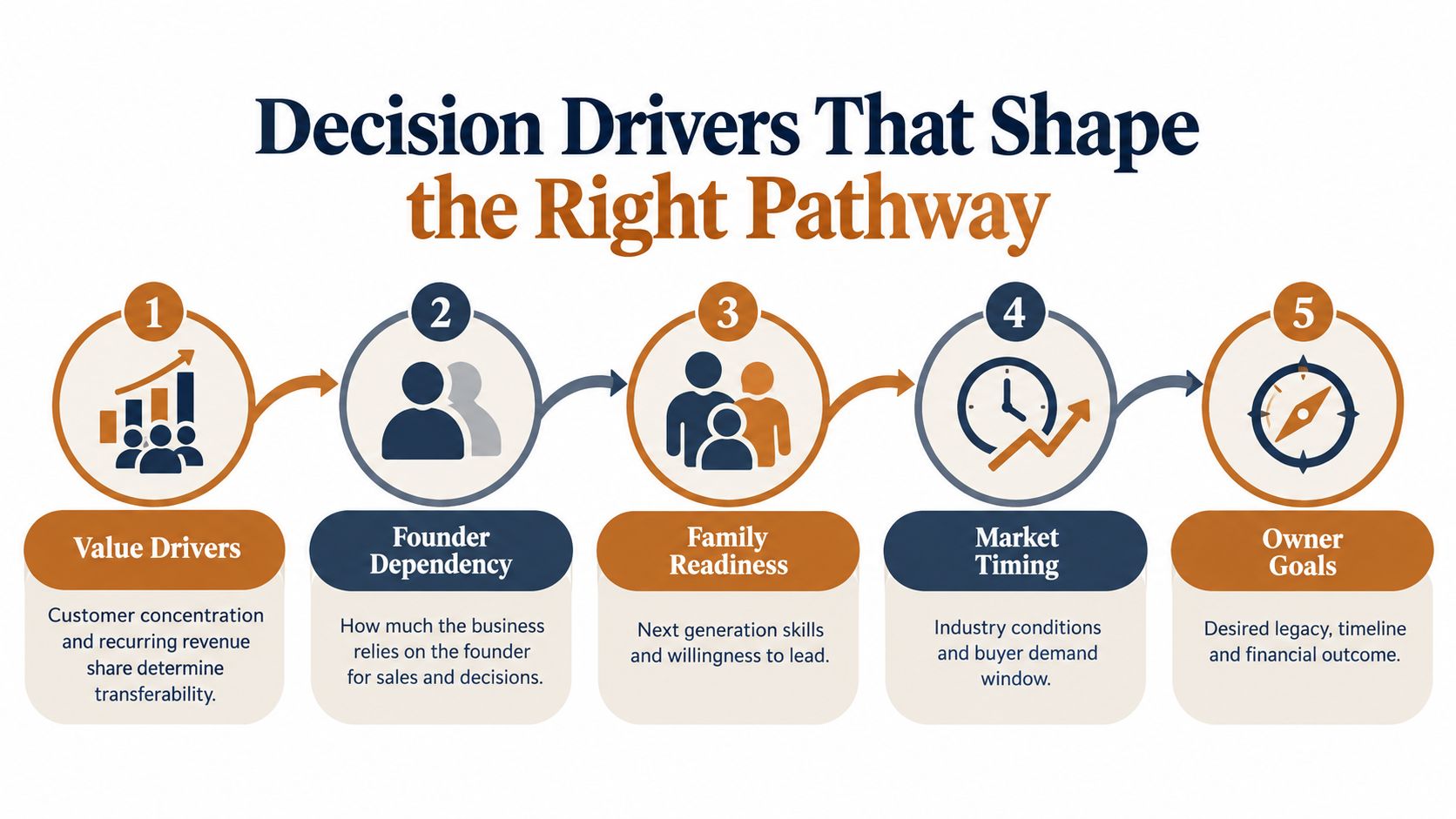 A diagram illustrating five decision drivers for business succession planning, including value, dependency, readiness, timing, and goals.