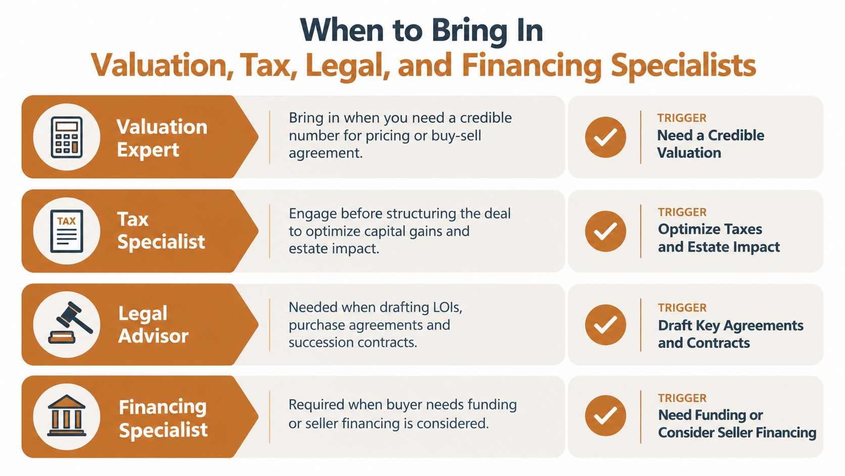 A table outlining when to engage valuation, tax, legal, and financing experts during a business transition.