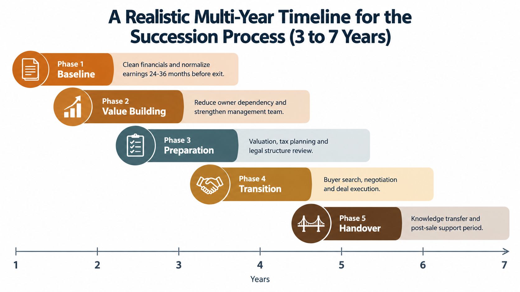 A diagram outlining a five-phase business succession planning timeline spanning three to seven years.