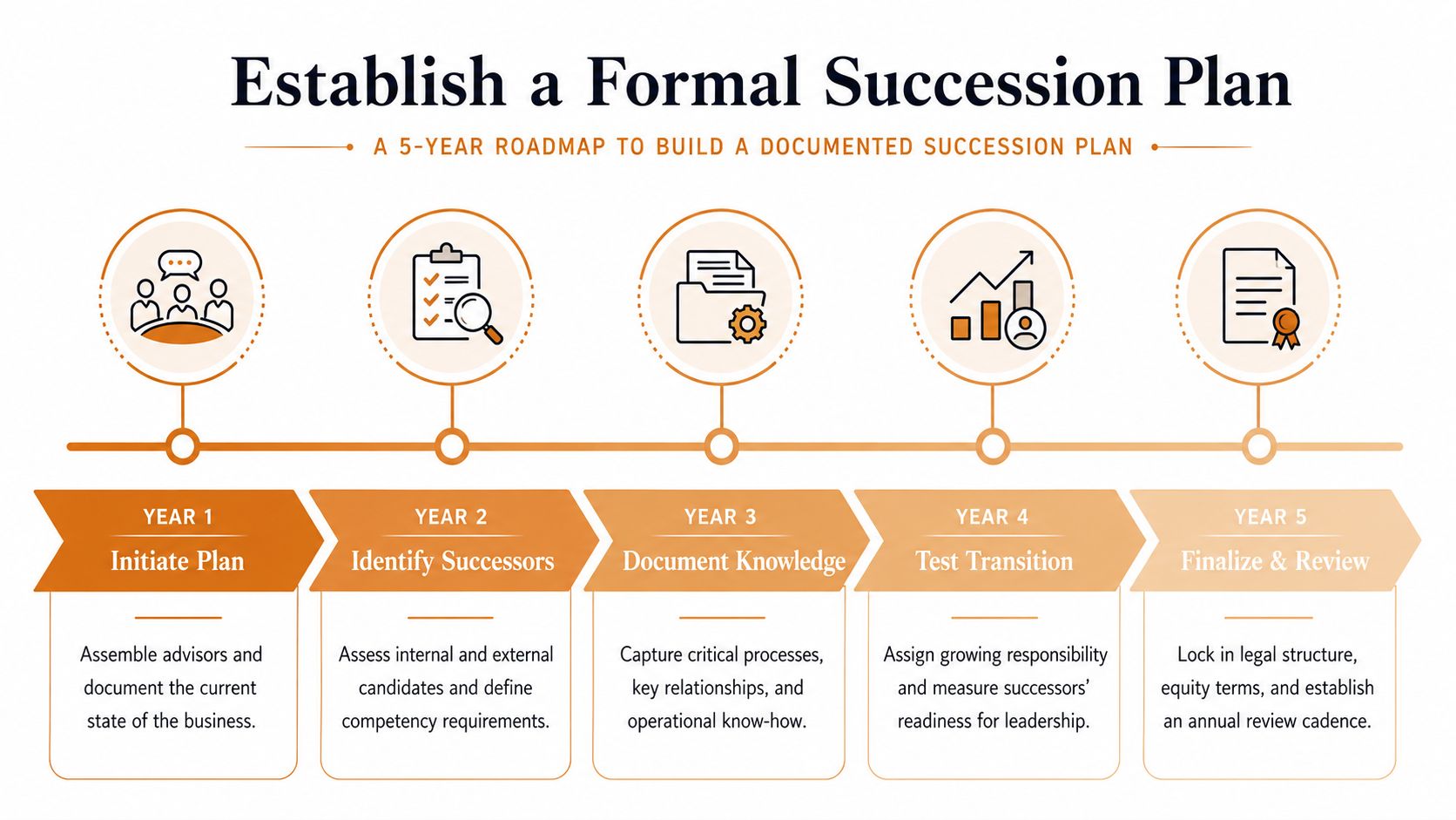 An infographic showing a five-year roadmap for businesses to establish a formal and documented succession plan.