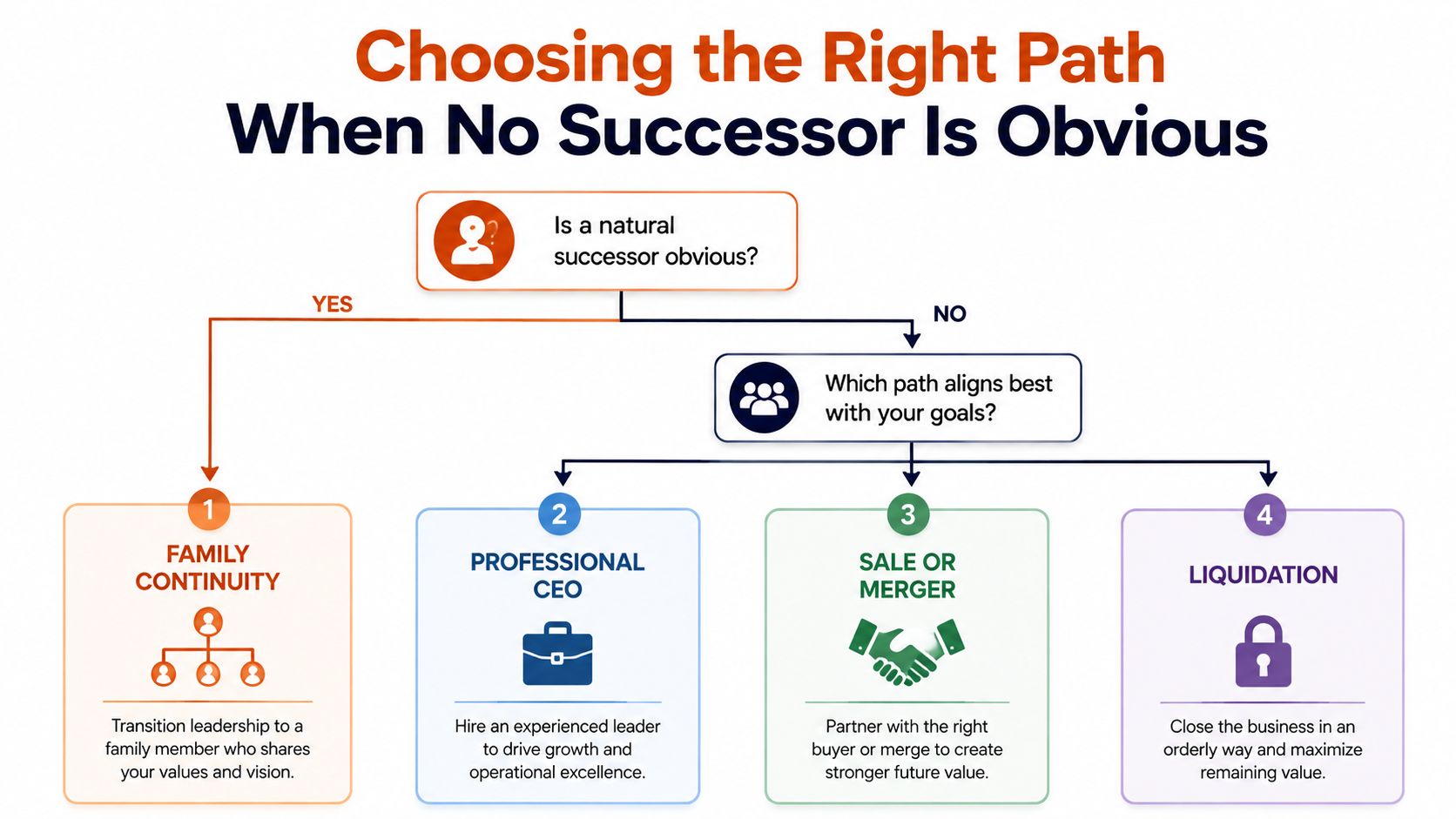 A flowchart titled Choosing the Right Path When No Successor Is Obvious outlining business transition options.