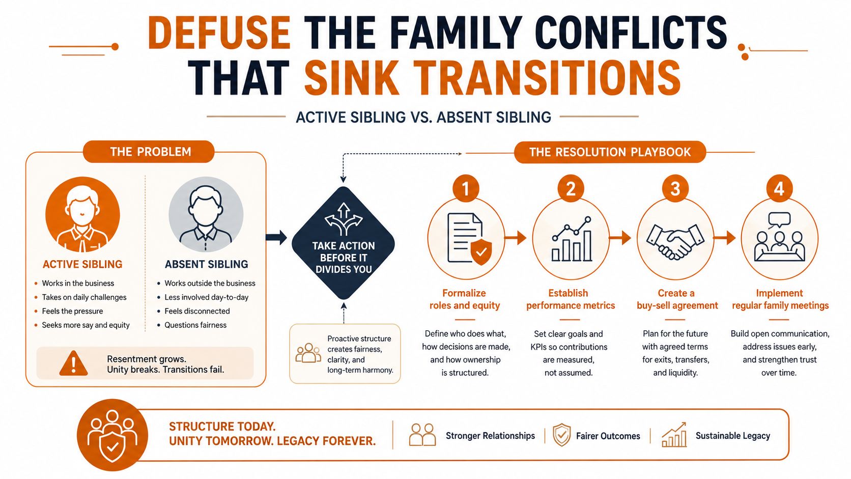A diagram illustrating strategies to resolve conflicts between active and absent siblings in family-owned business transitions.