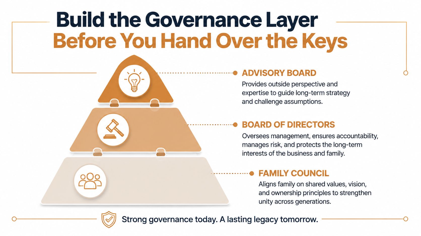 A hierarchical pyramid diagram illustrating governance structures including the advisory board, board of directors, and family council.