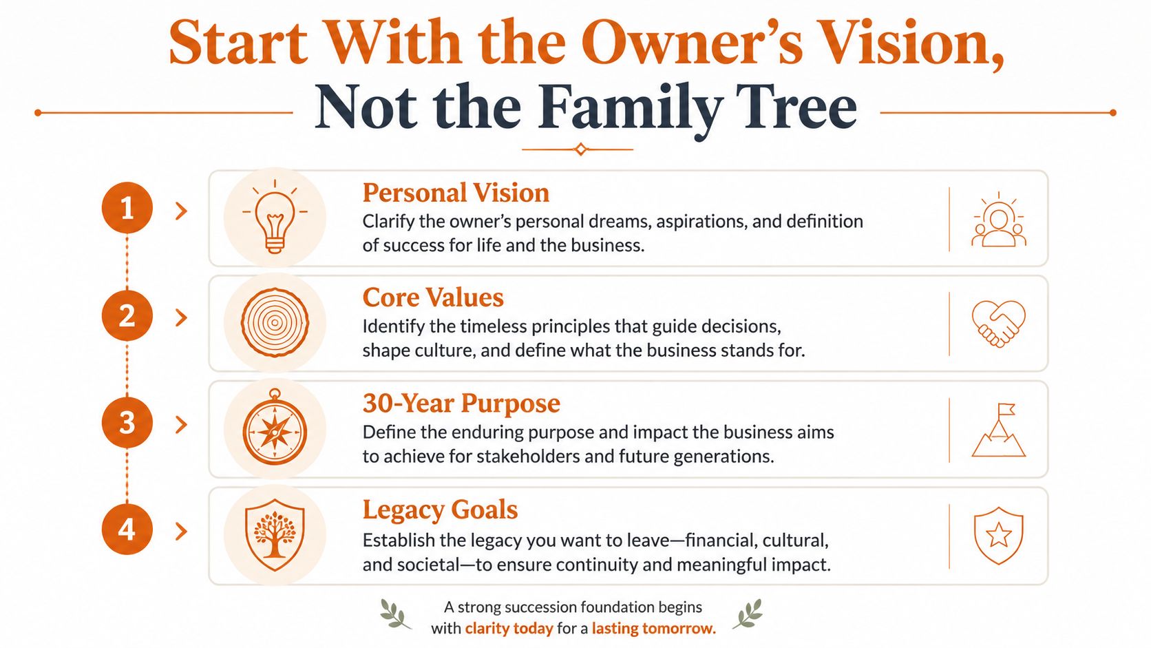 A four-step infographic illustrating succession planning steps focused on the business owner's personal vision and goals.