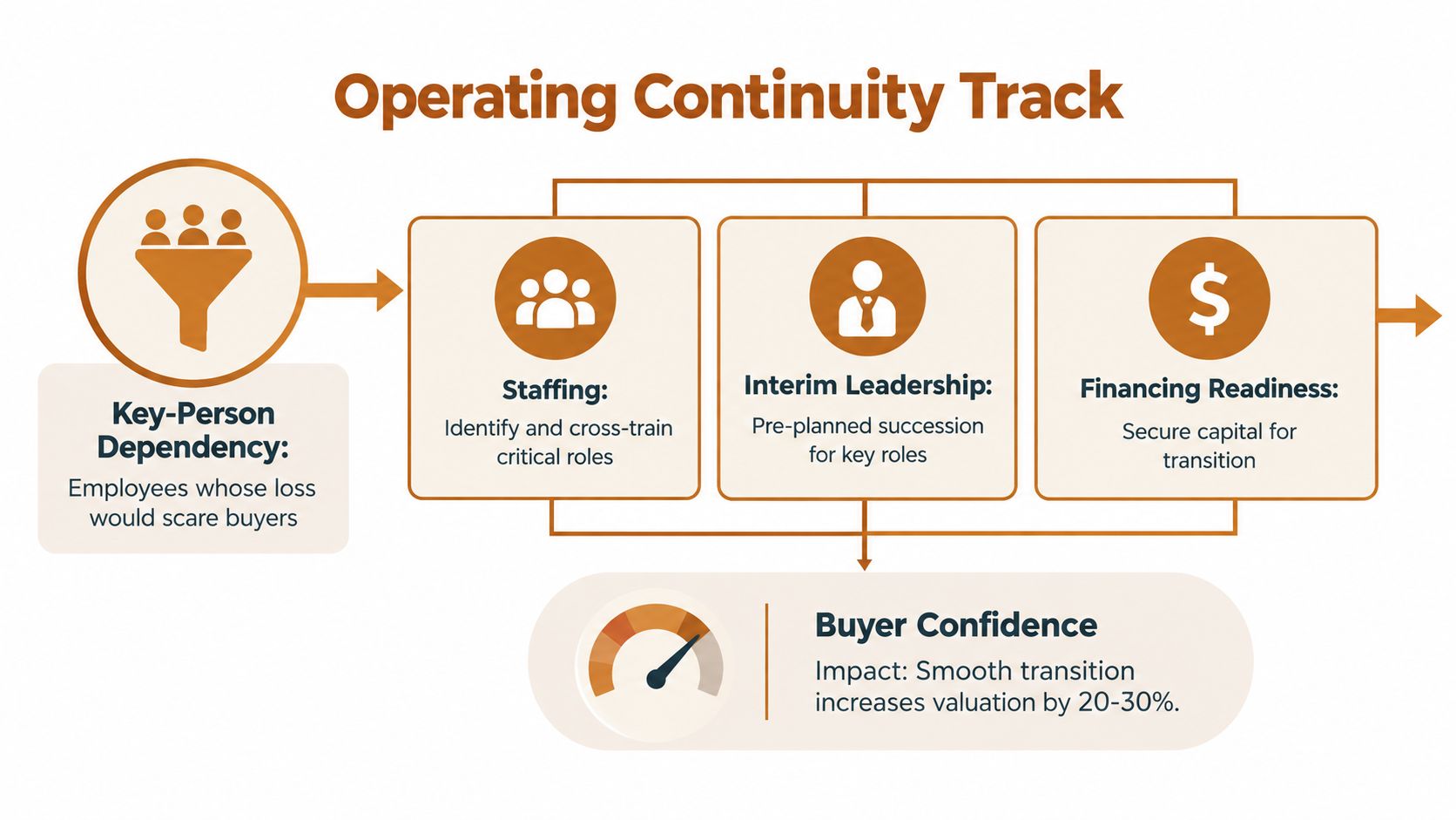 A diagram outlining the operating continuity track for business succession, focusing on key-person dependency and buyer confidence.