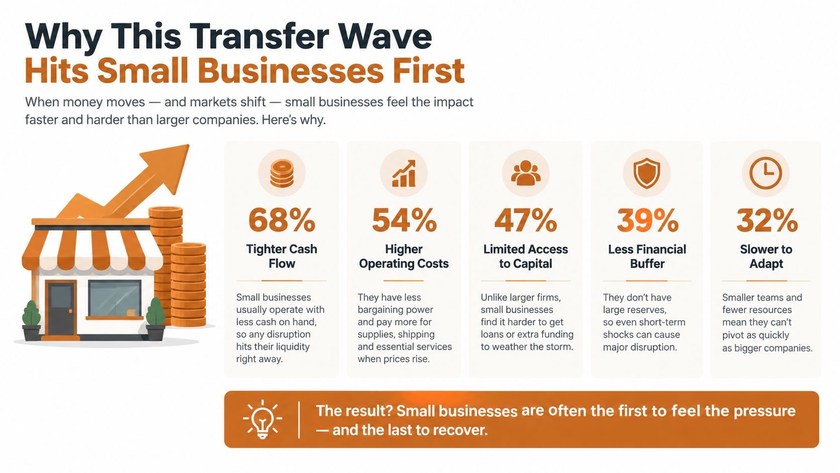 An infographic showing five key reasons why economic shifts and market changes negatively impact small businesses first.