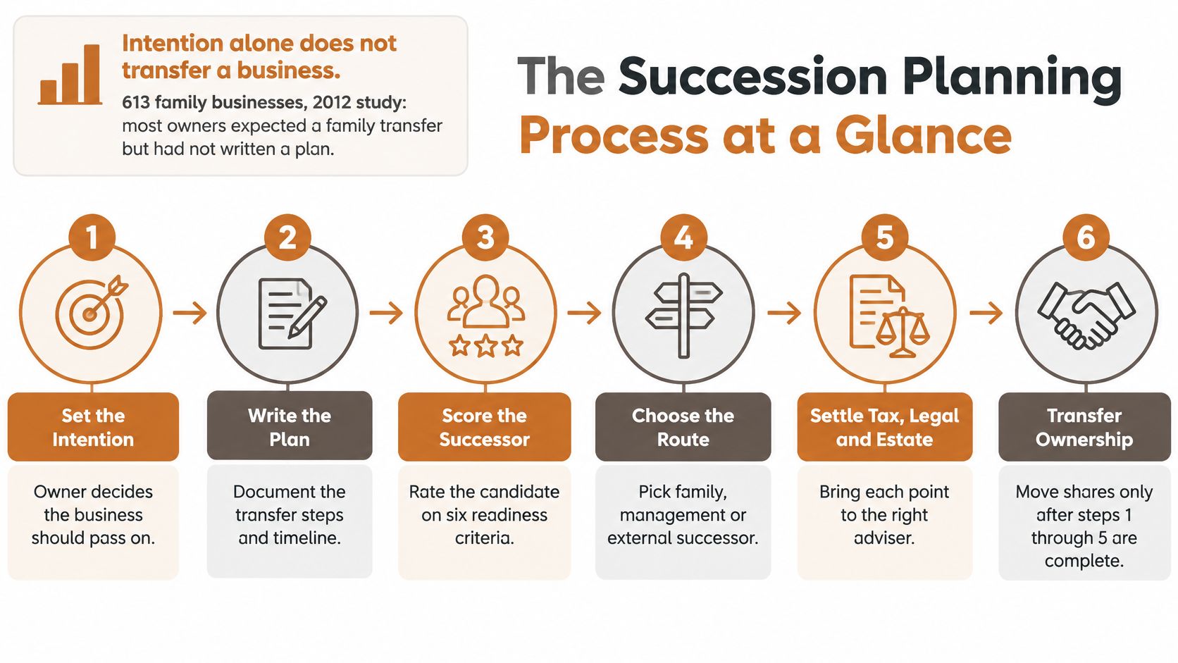 A six-step infographic detailing the process of successful business succession planning for family-owned companies.