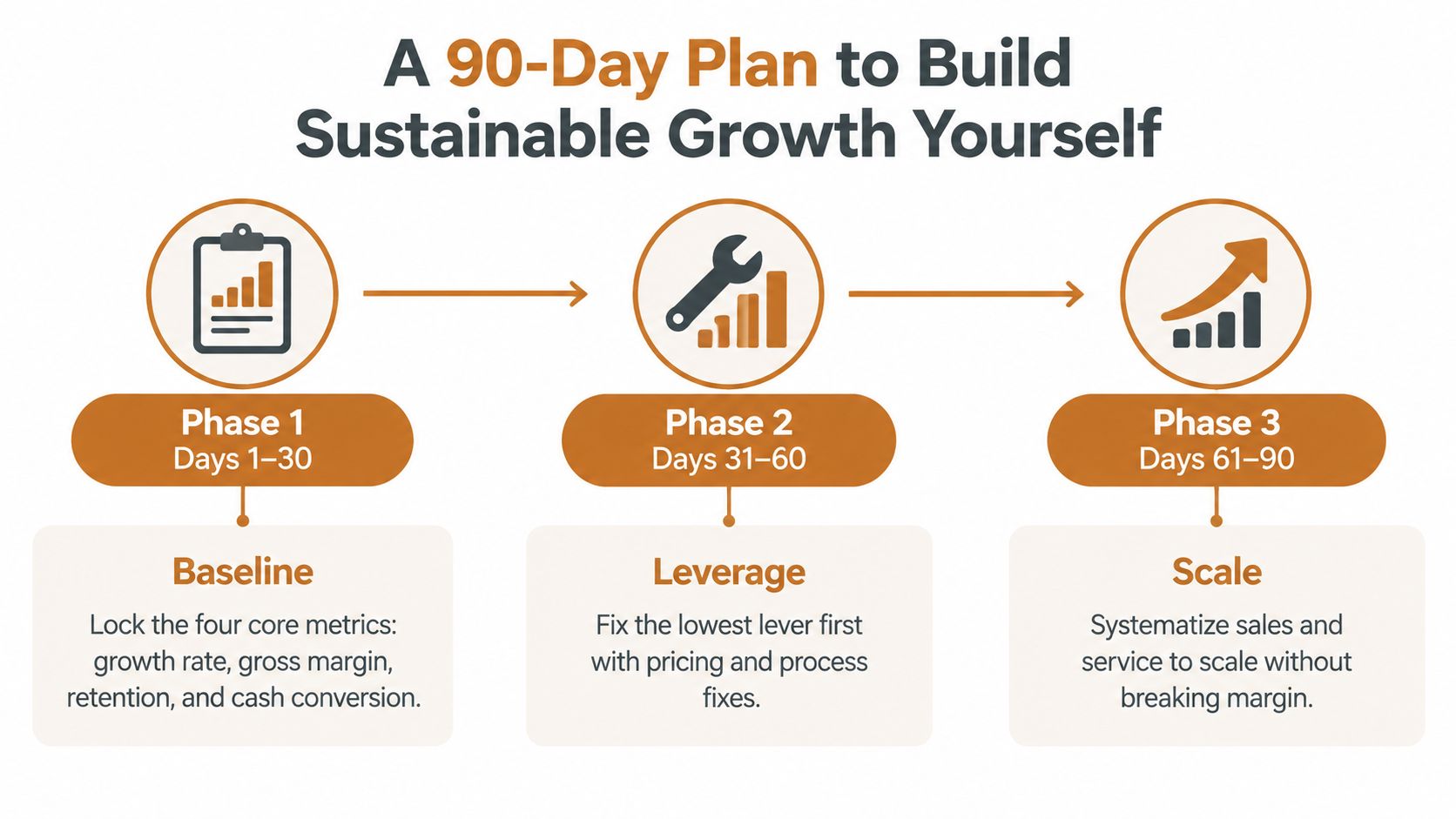 A 90-day business plan infographic outlining phases for building sustainable growth, including baseline, leverage, and scale.