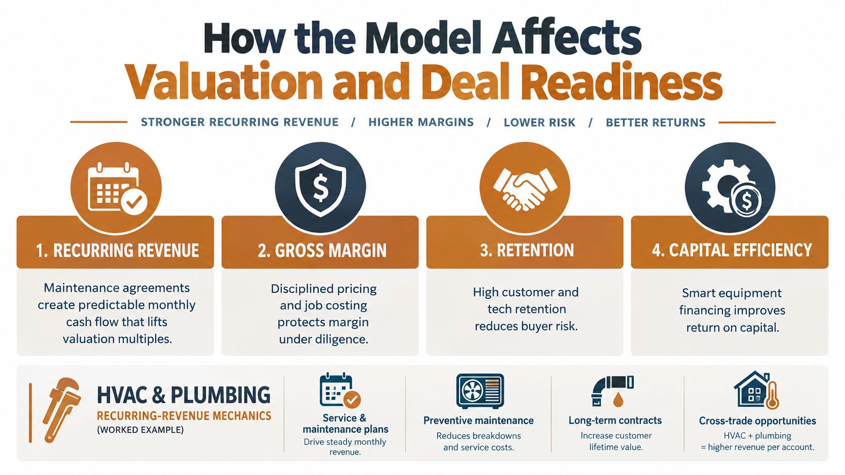 An infographic detailing how a recurring revenue business model improves company valuation and overall deal readiness.