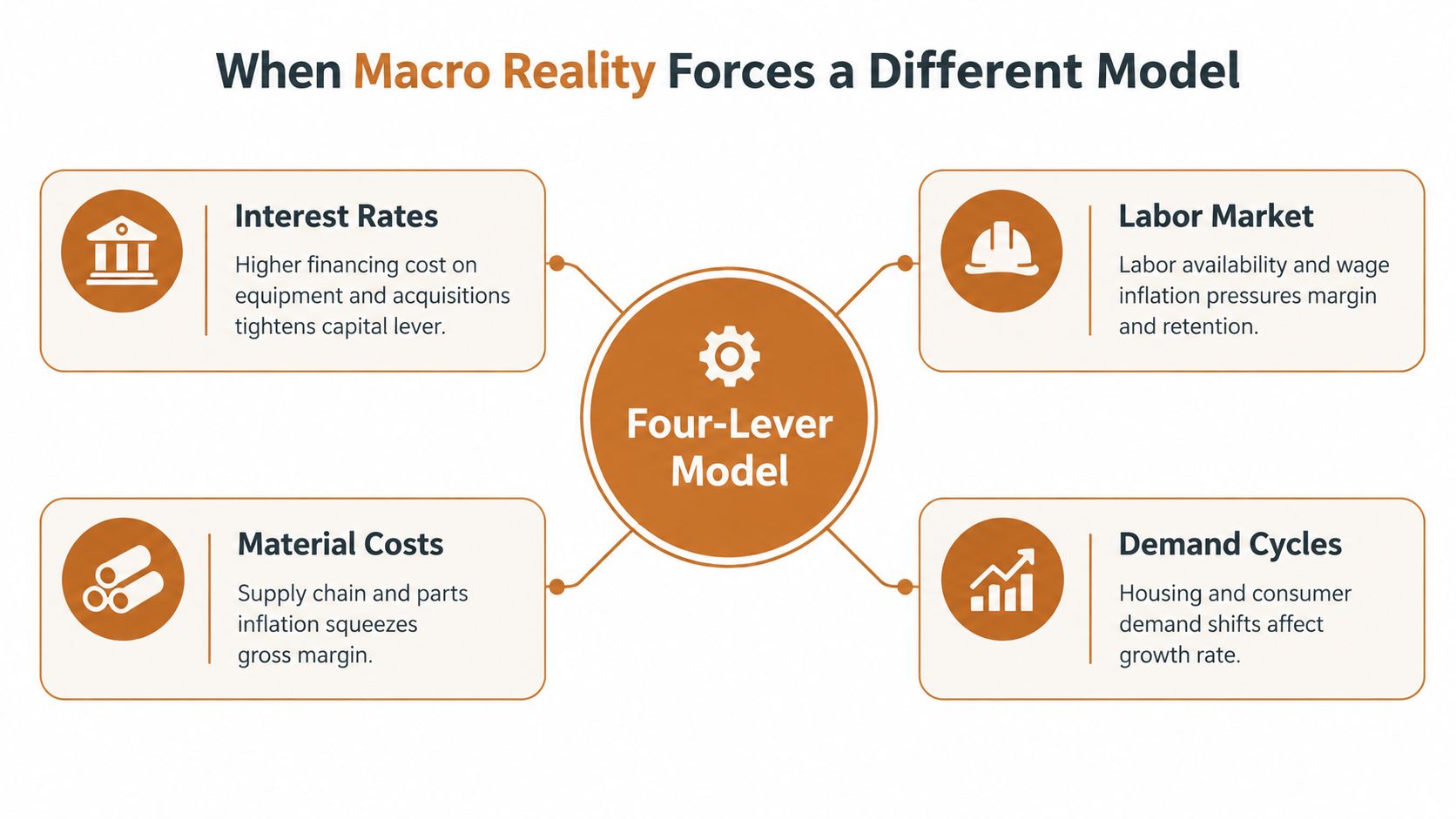 A diagram illustrating the Four-Lever Model affected by macroeconomic factors such as interest rates, labor, costs, and demand.