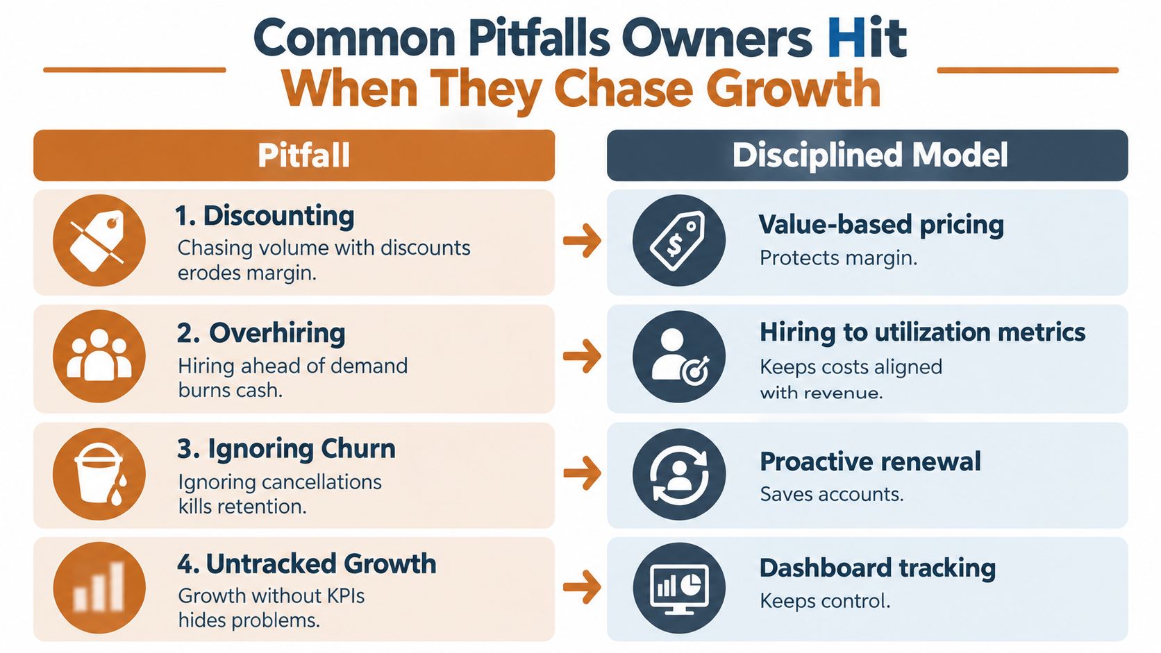 A comparison chart showing business growth pitfalls like discounting and overhiring versus disciplined models for success.