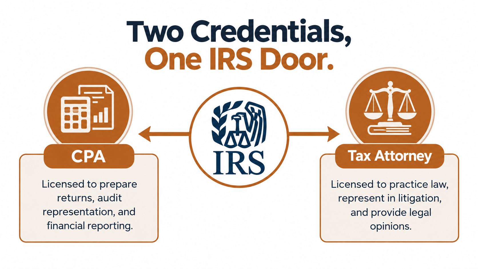 A diagram comparing the roles of a CPA and a tax attorney regarding IRS representation.