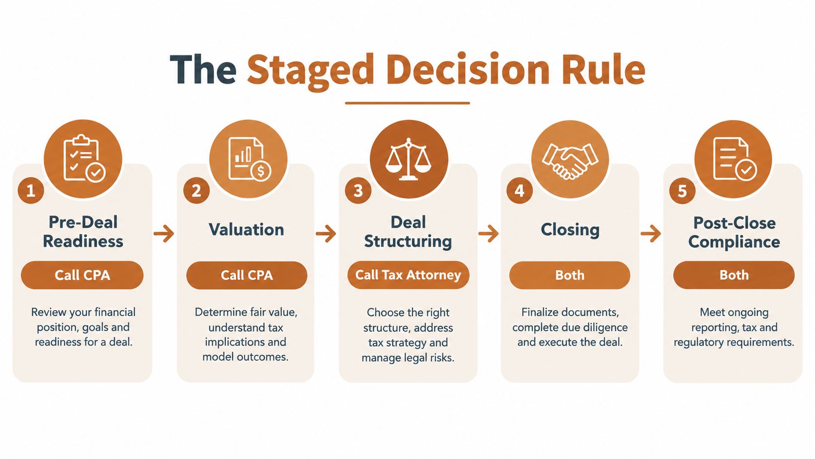 A flowchart titled The Staged Decision Rule showing five steps involving a CPA and tax attorney for deals.
