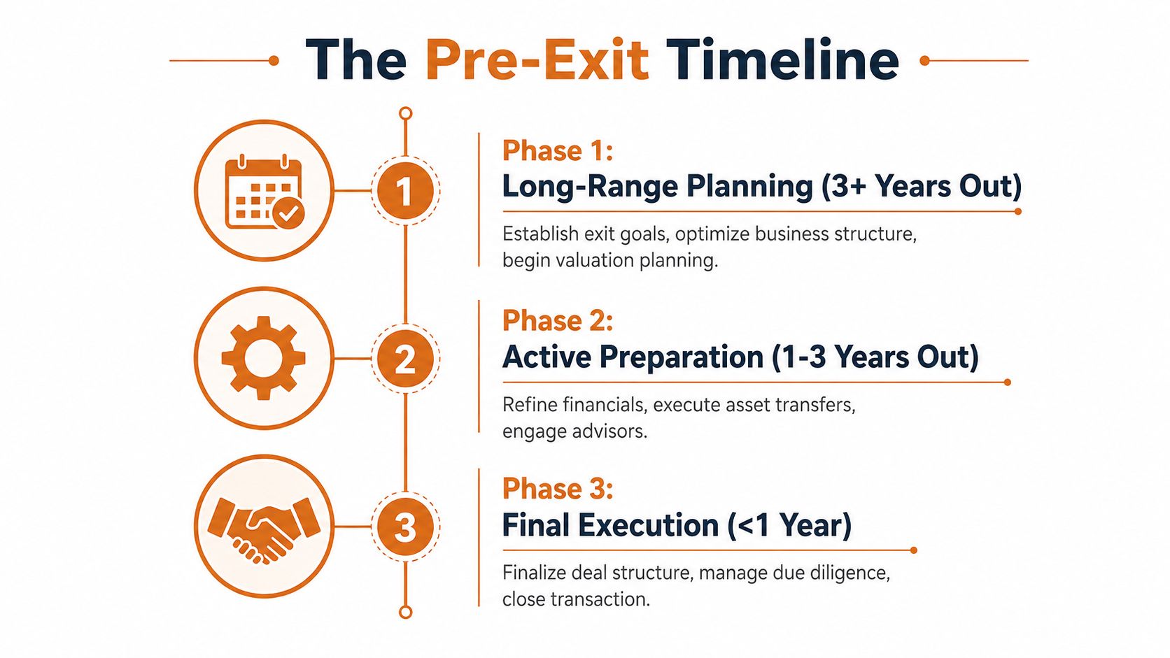 A timeline graphic showing three phases for business owners to plan their pre-exit and sale strategy.