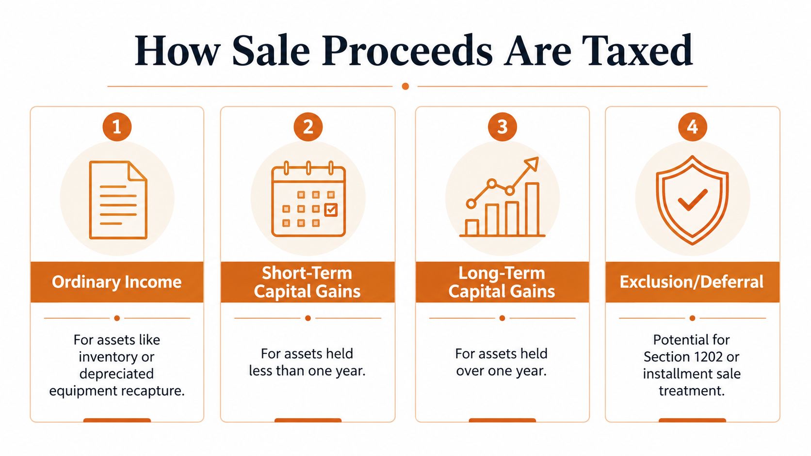 A diagram illustrating the four tax categories for sale proceeds: ordinary income, short-term gains, long-term gains, and exclusions.