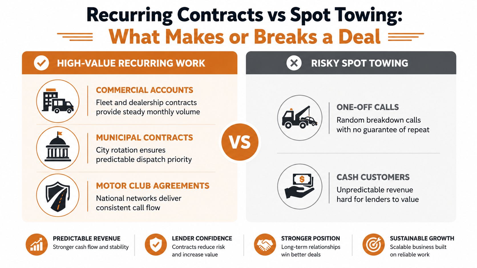A comparison infographic showing the business advantages of recurring towing contracts versus risky spot towing services.