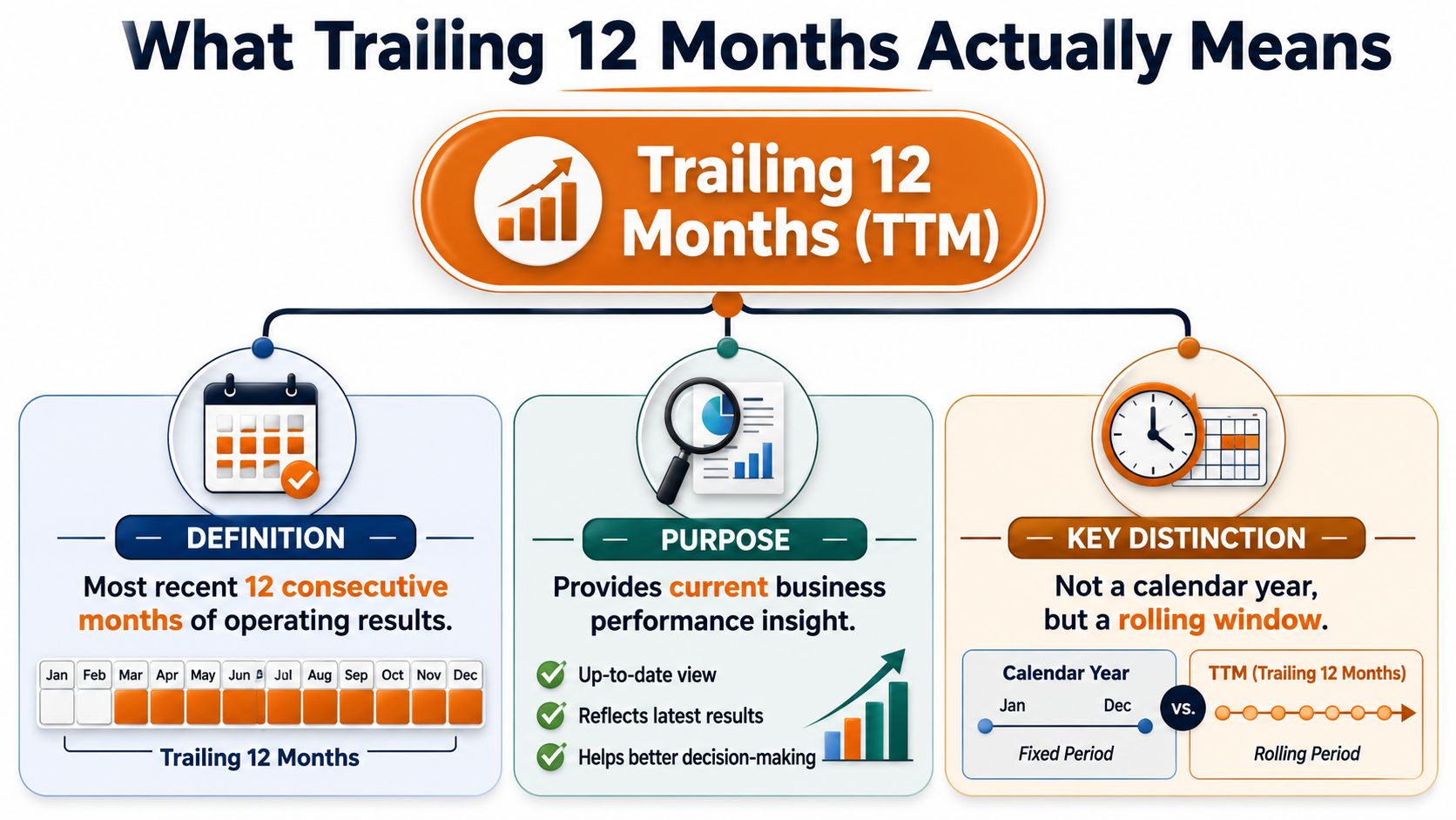 An infographic explaining the Trailing 12 Months (TTM) financial metric, covering its definition, purpose, and key distinction.