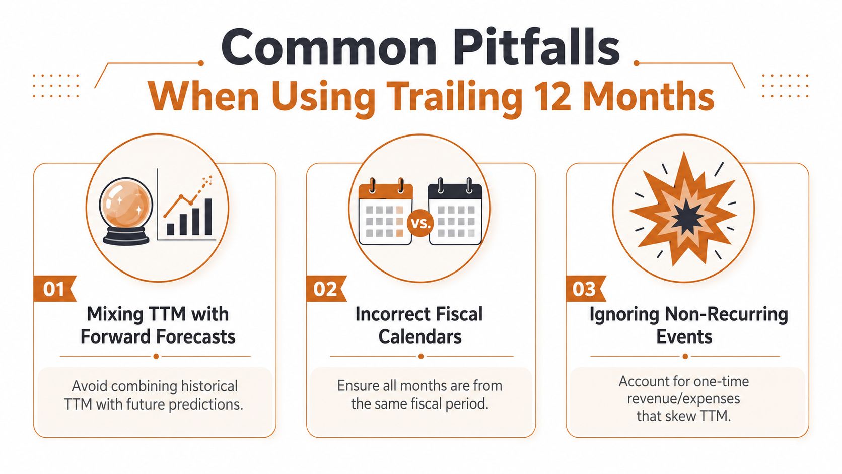An infographic detailing three common pitfalls when using Trailing 12 Months metrics in financial analysis.