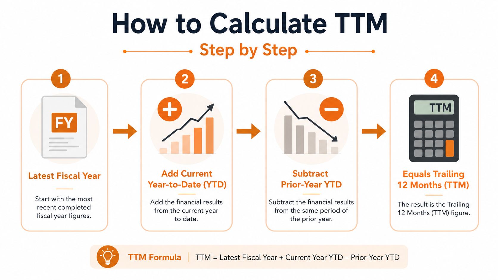 An infographic showing a four-step guide on how to calculate trailing 12 months financial metrics.