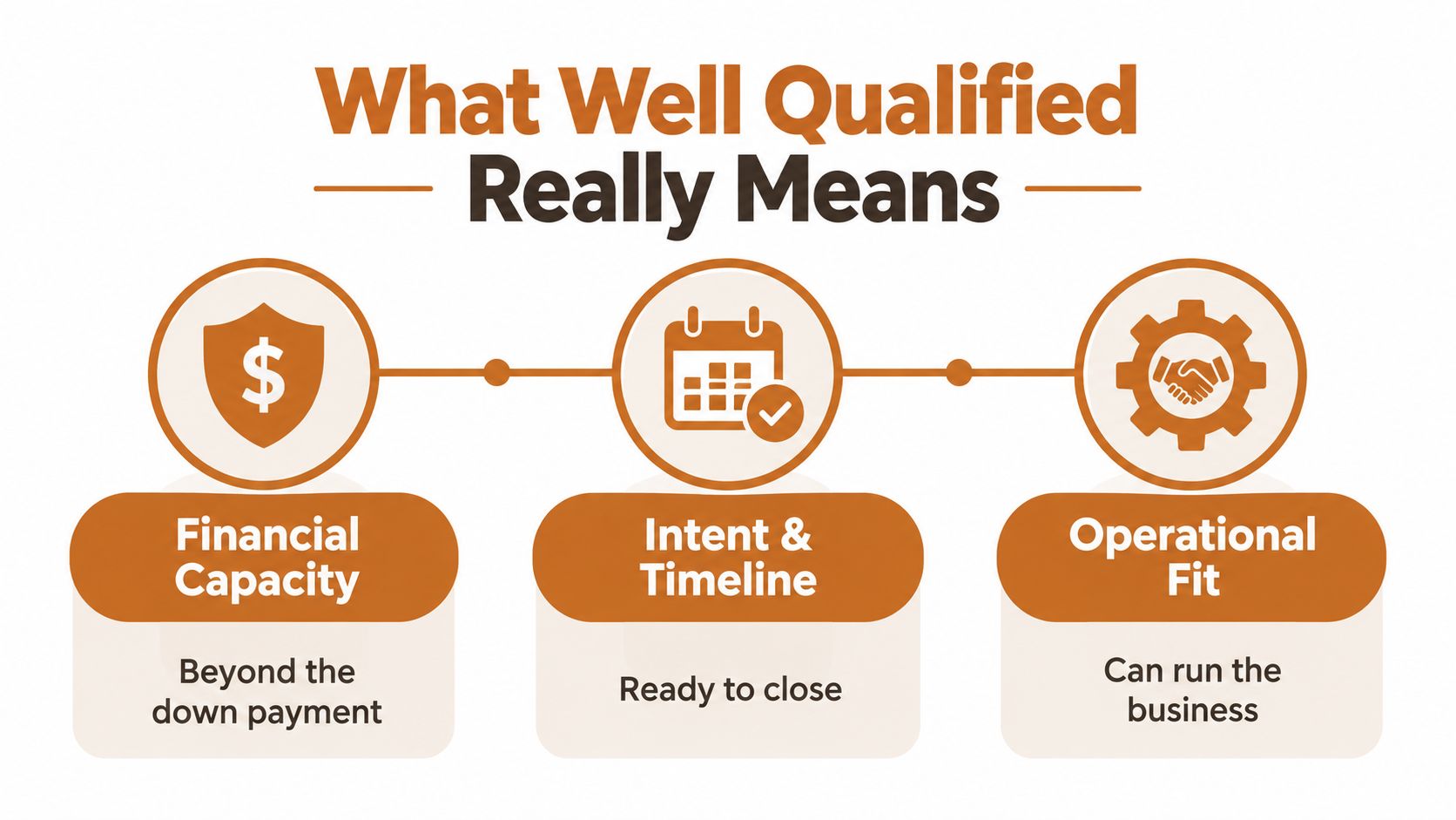 An infographic showing the three key criteria that define a well-qualified business buyer, including financial capacity, intent, and operational fit.