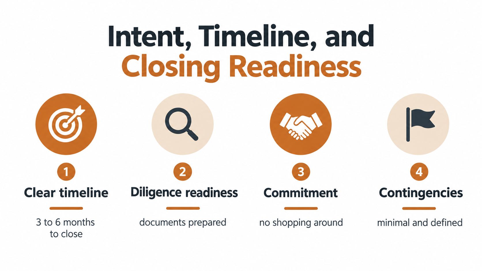 An infographic titled Intent, Timeline, and Closing Readiness showing four steps for qualified buyers.