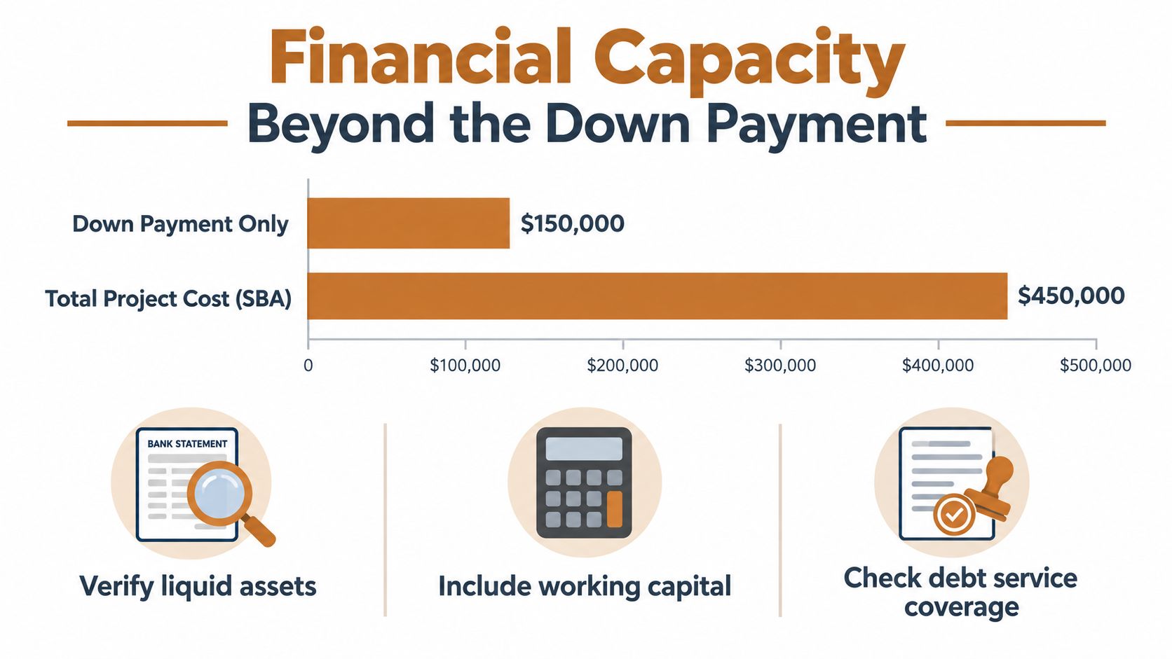 A chart comparing a $150,000 down payment to a $450,000 total SBA project cost for business financing.