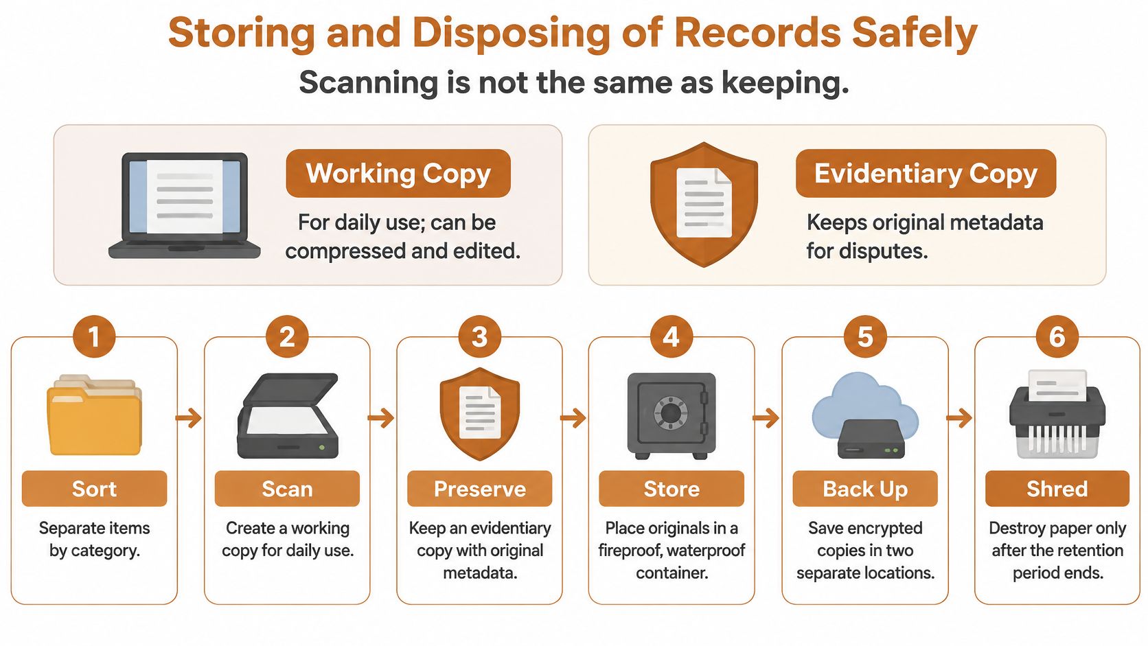 A six-step infographic guide on properly storing and disposing of important paper documents and digital records.