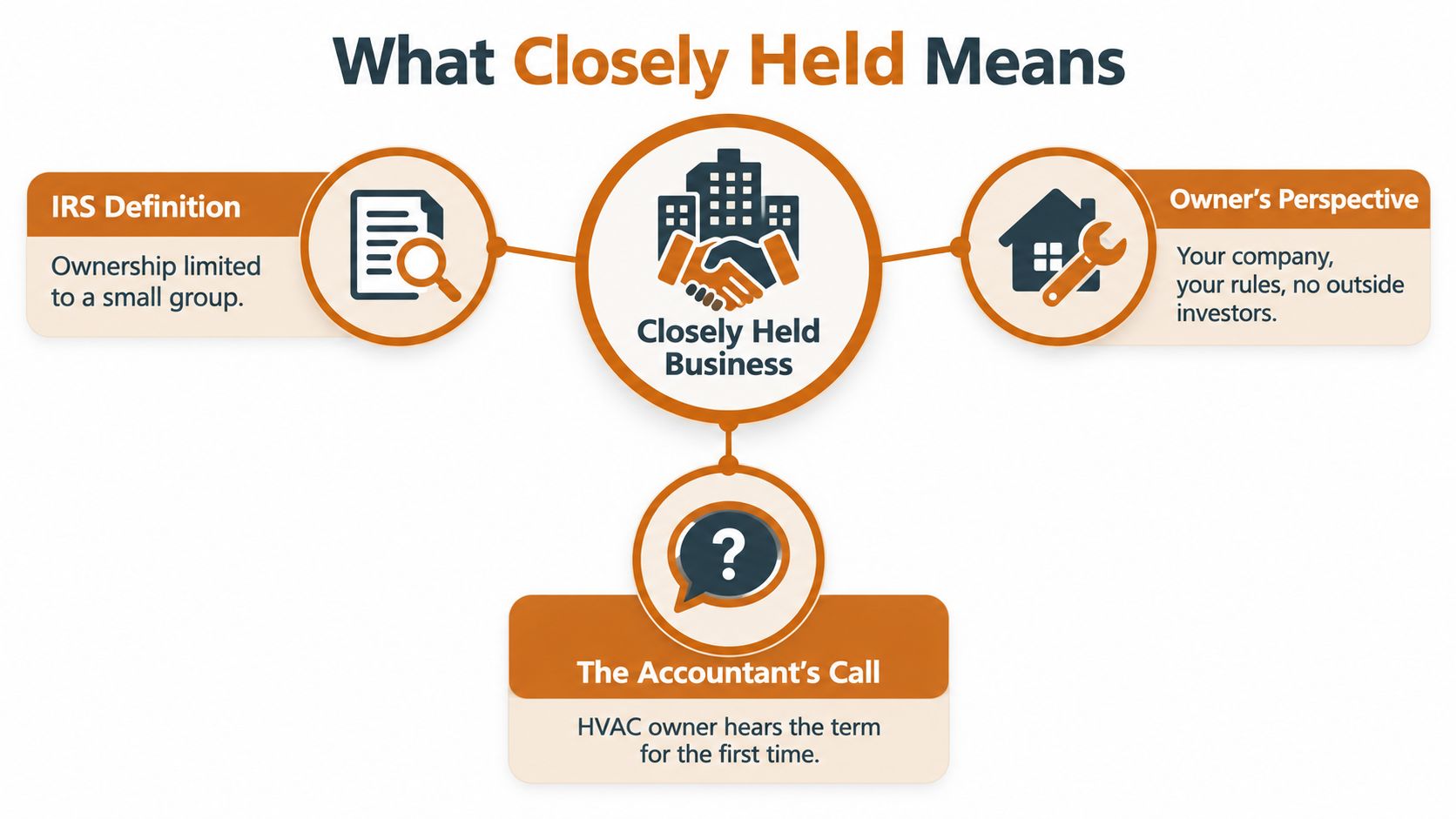 A diagram explaining what a closely held business means from the IRS, owner, and accountant perspectives.