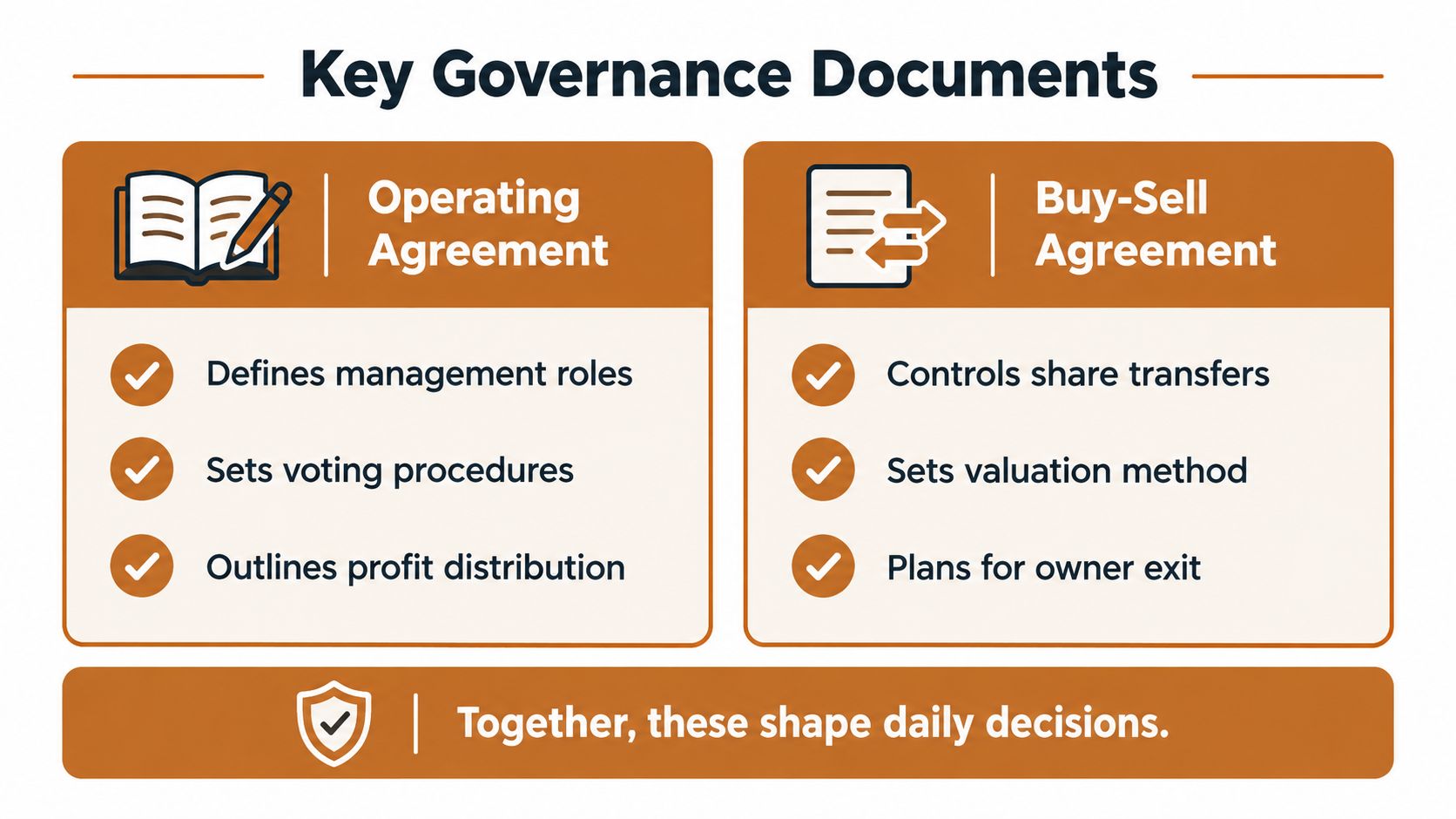 A graphic illustration detailing key governance documents for businesses: the Operating Agreement and Buy-Sell Agreement.