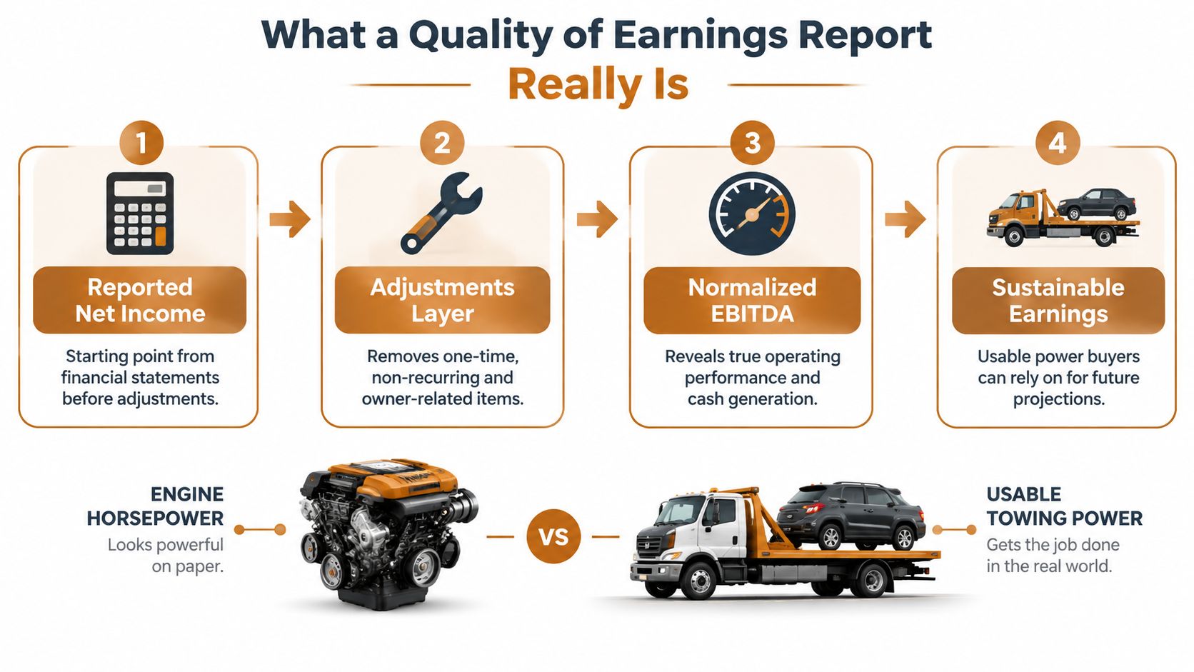 A four-step infographic explaining how a quality of earnings report translates financial data into sustainable business earnings.