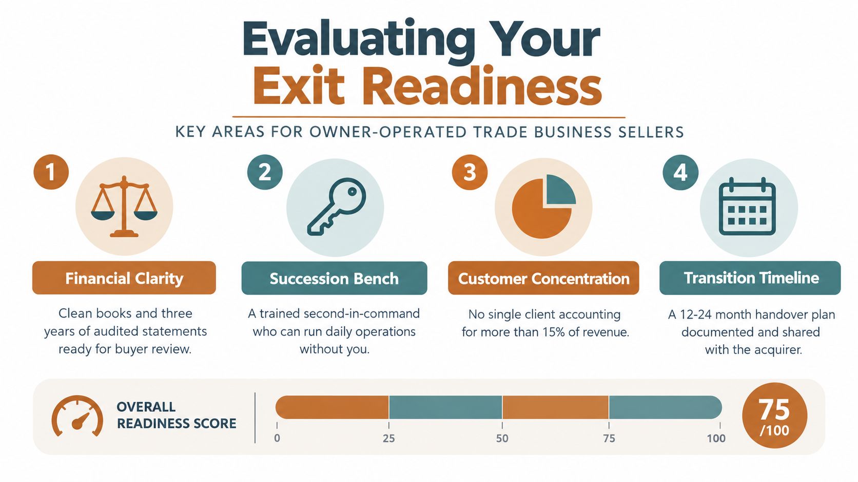 An infographic titled Evaluating Your Exit Readiness, highlighting four key areas for trade business owners to prepare for sale.