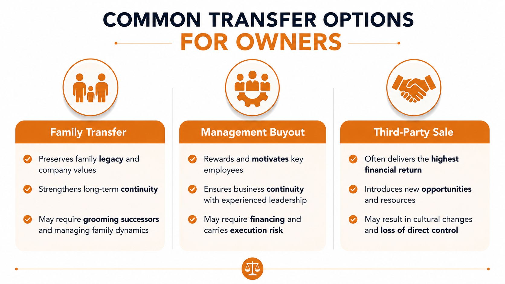 An infographic showing three common business succession transfer options: family transfer, management buyout, and third-party sale.