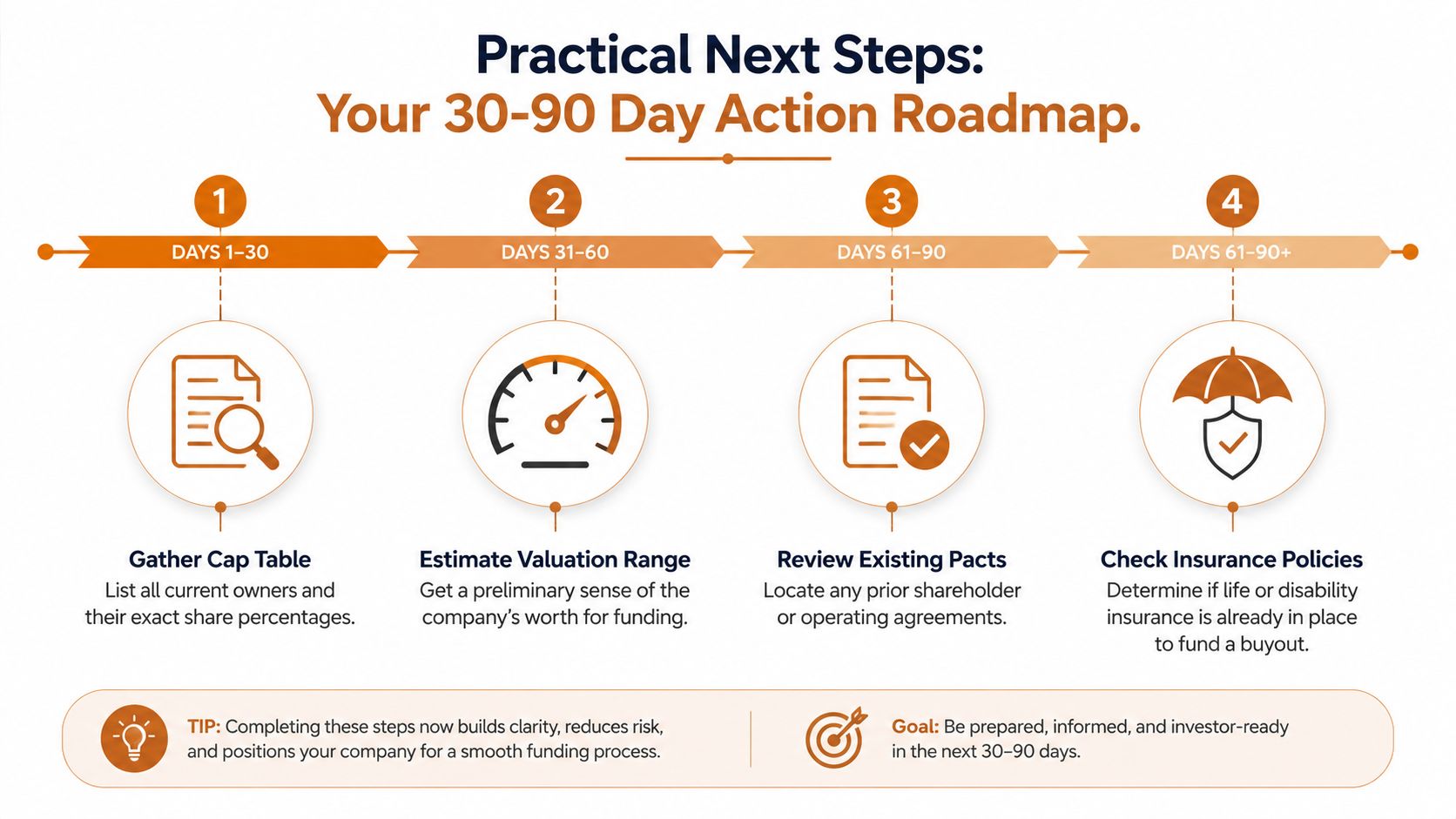 A 30-90 day business roadmap timeline for gathering cap tables, estimating valuation, and checking insurance policies.
