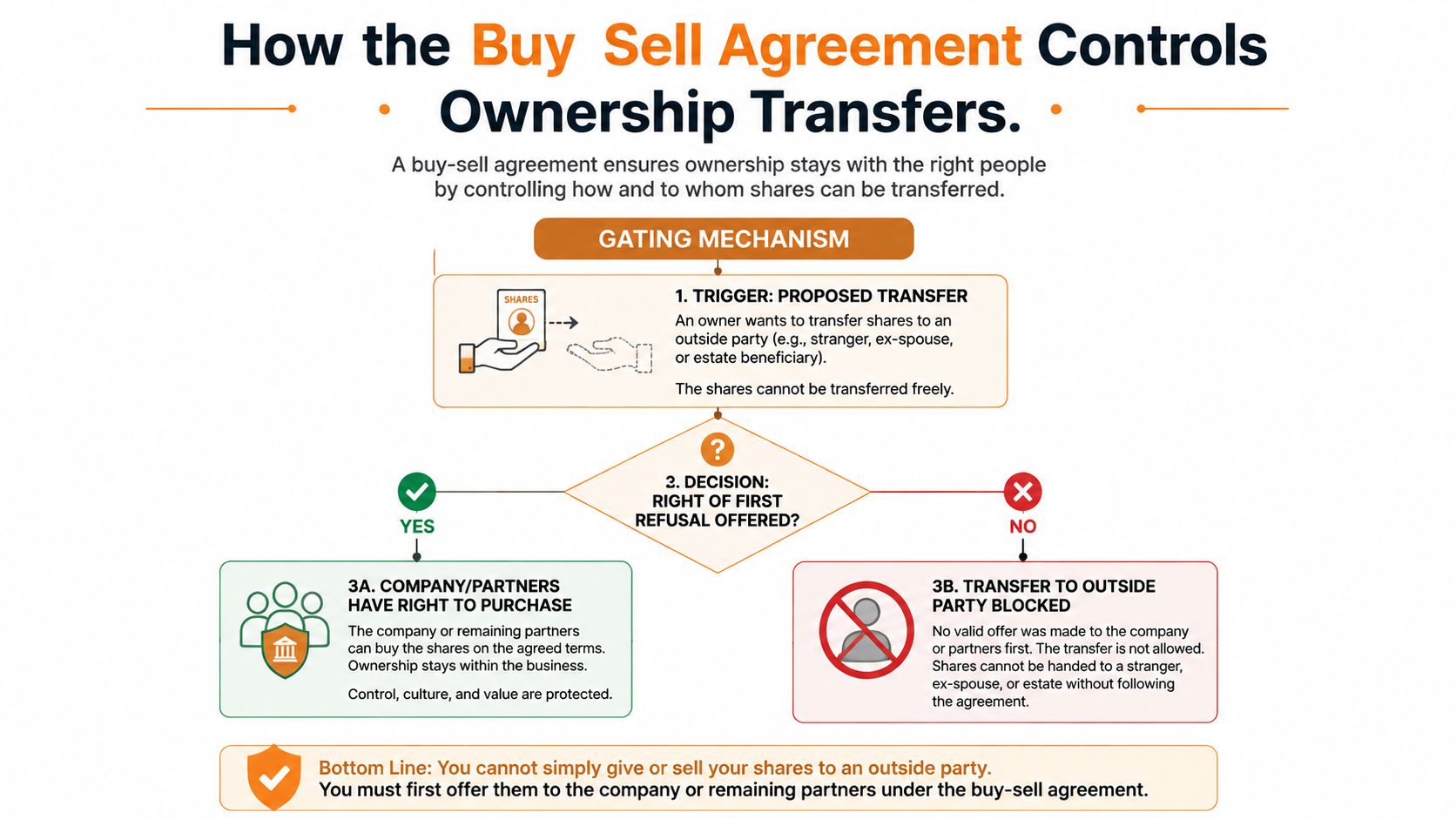 A flowchart explaining how a buy-sell agreement controls ownership transfers through a right of first refusal process.