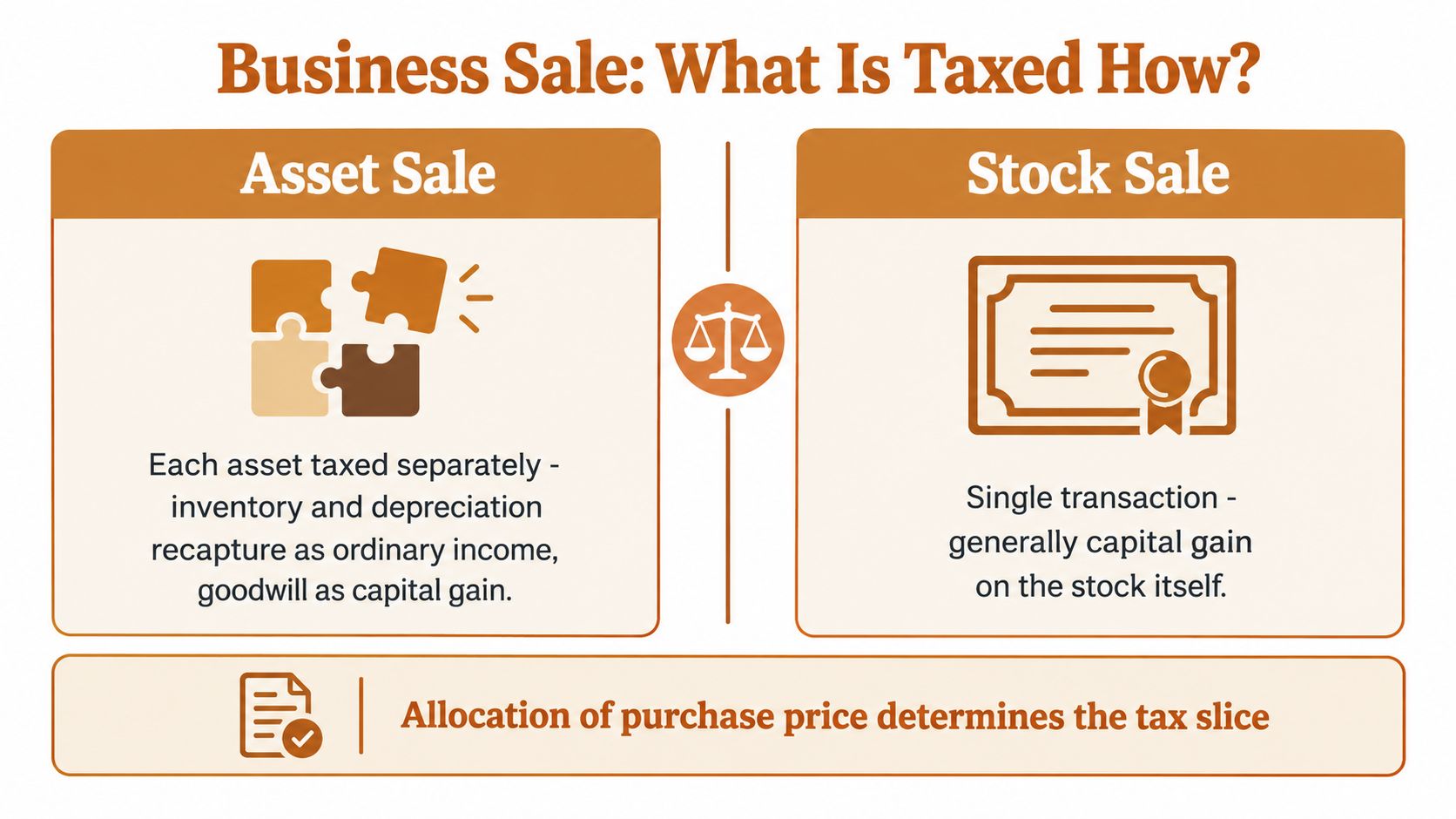 A diagram comparing business asset sales and stock sales regarding how they are taxed.