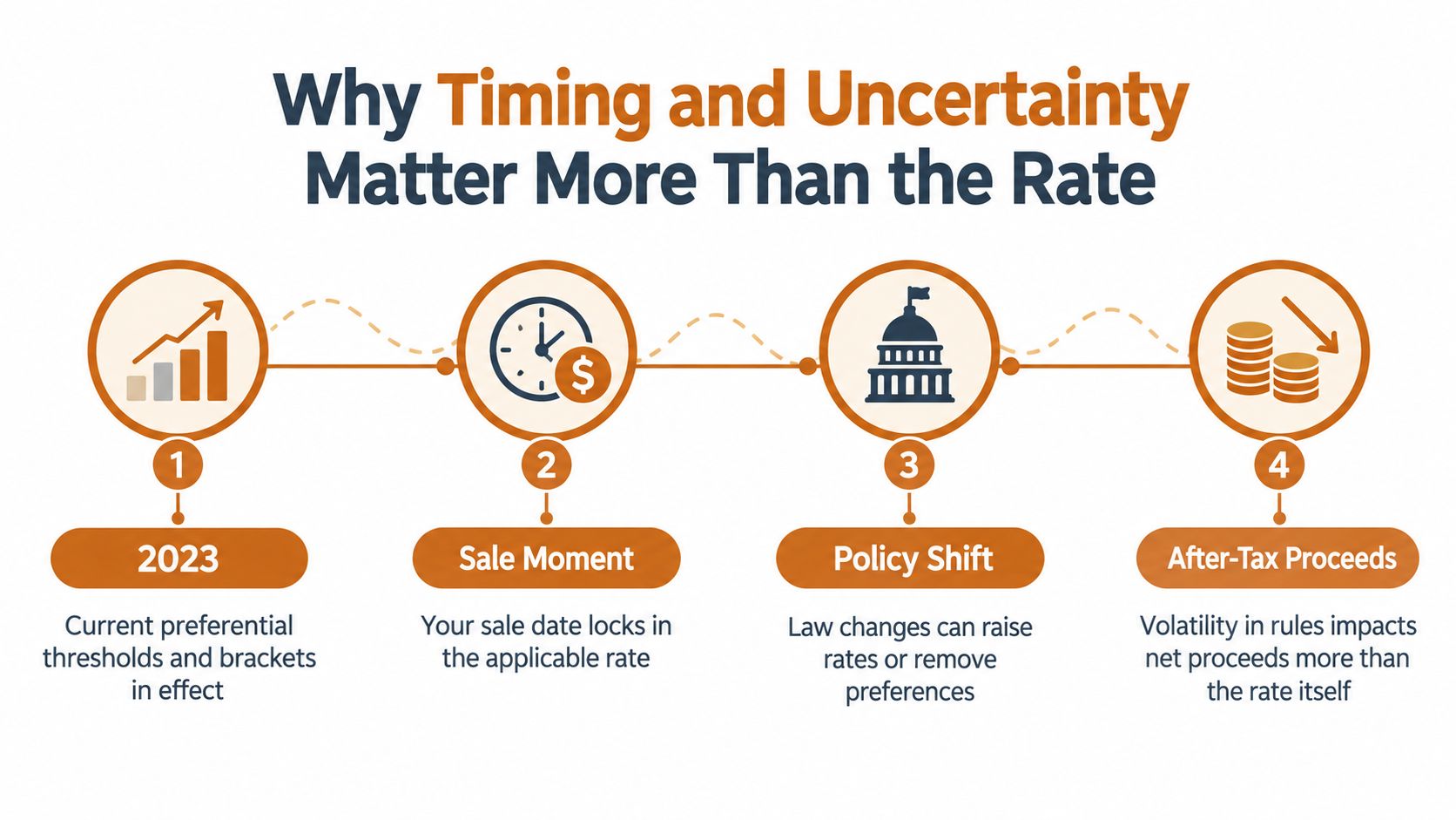 An infographic titled Why Timing and Uncertainty Matter More Than the Rate, explaining key financial considerations.