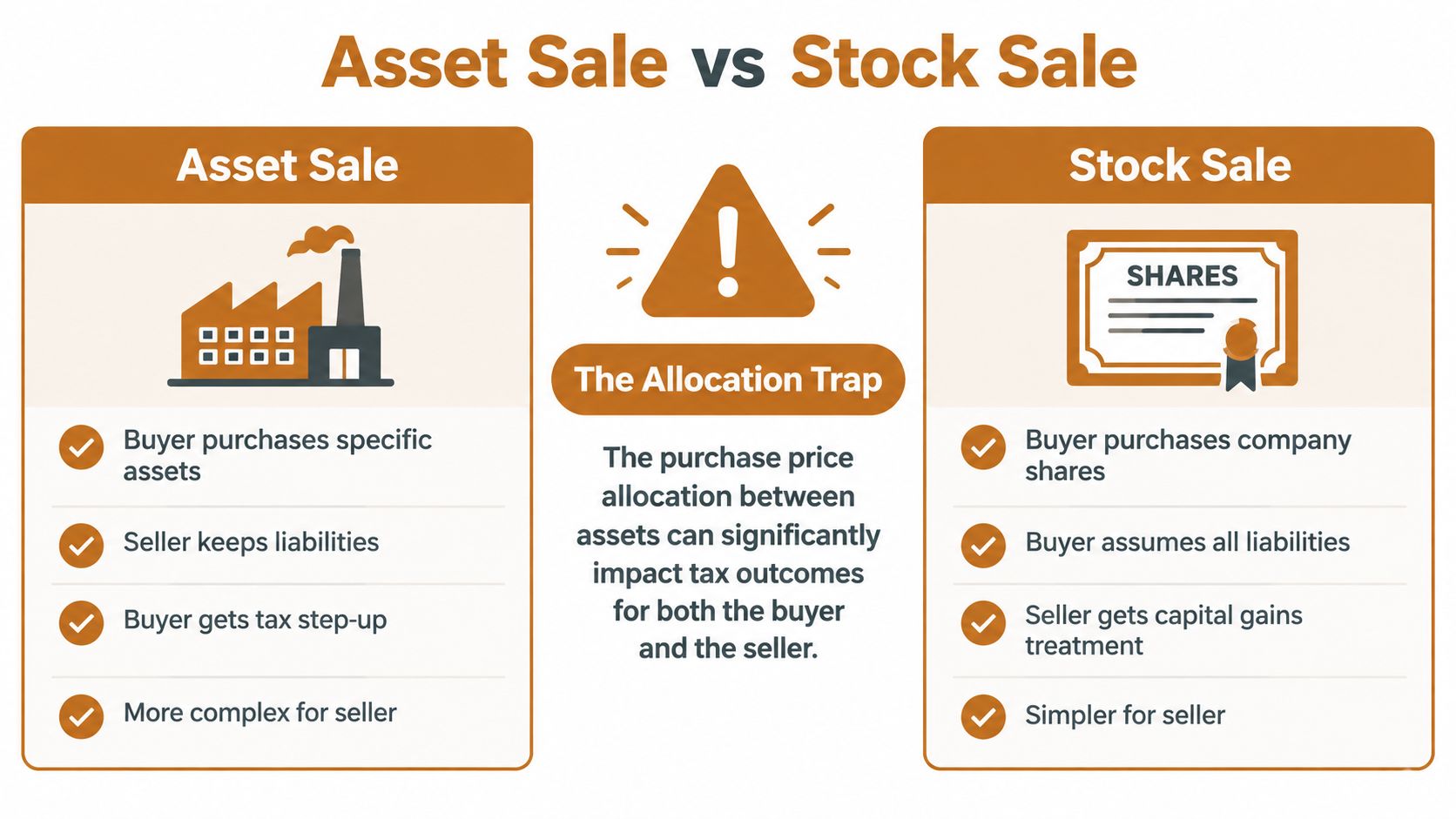 An infographic comparing asset sales and stock sales, highlighting key differences, tax impacts, and allocation traps in M&A.