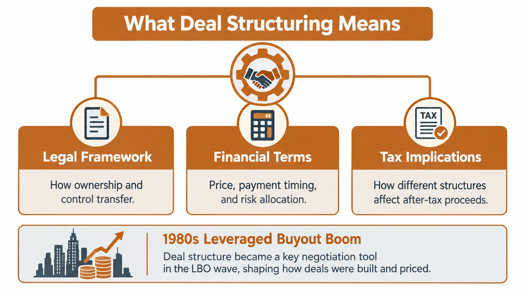 An infographic titled What Deal Structuring Means showing legal framework, financial terms, and tax implications icons.