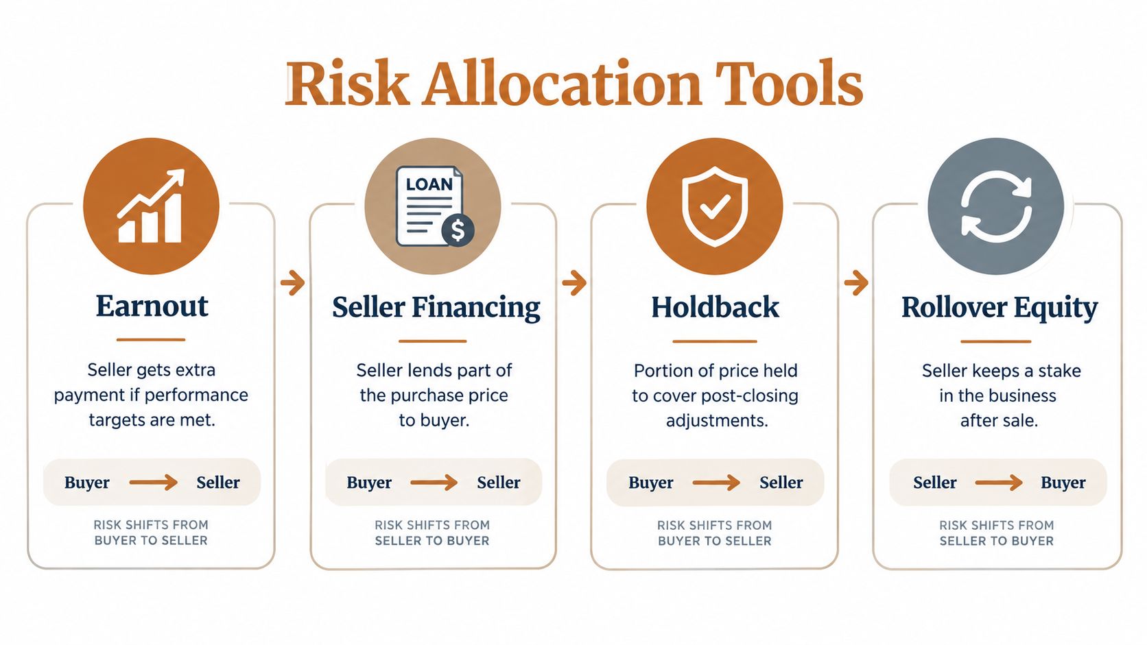 A diagram illustrating four risk allocation tools in deal structuring: earnout, seller financing, holdback, and rollover equity.