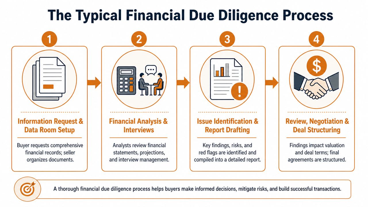 A four-step infographic illustrating the financial due diligence process for business acquisitions and investments.