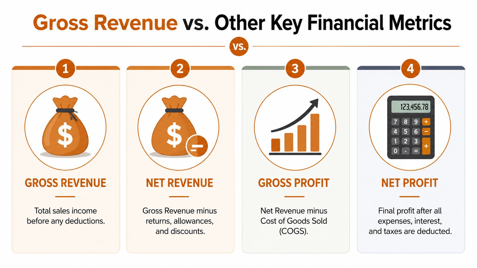 An infographic illustrating financial metrics including gross revenue, net revenue, gross profit, and net profit with icons.