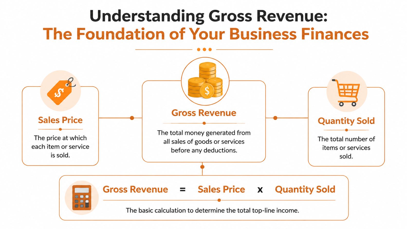 An infographic explaining how to calculate gross revenue by multiplying sales price by quantity sold.