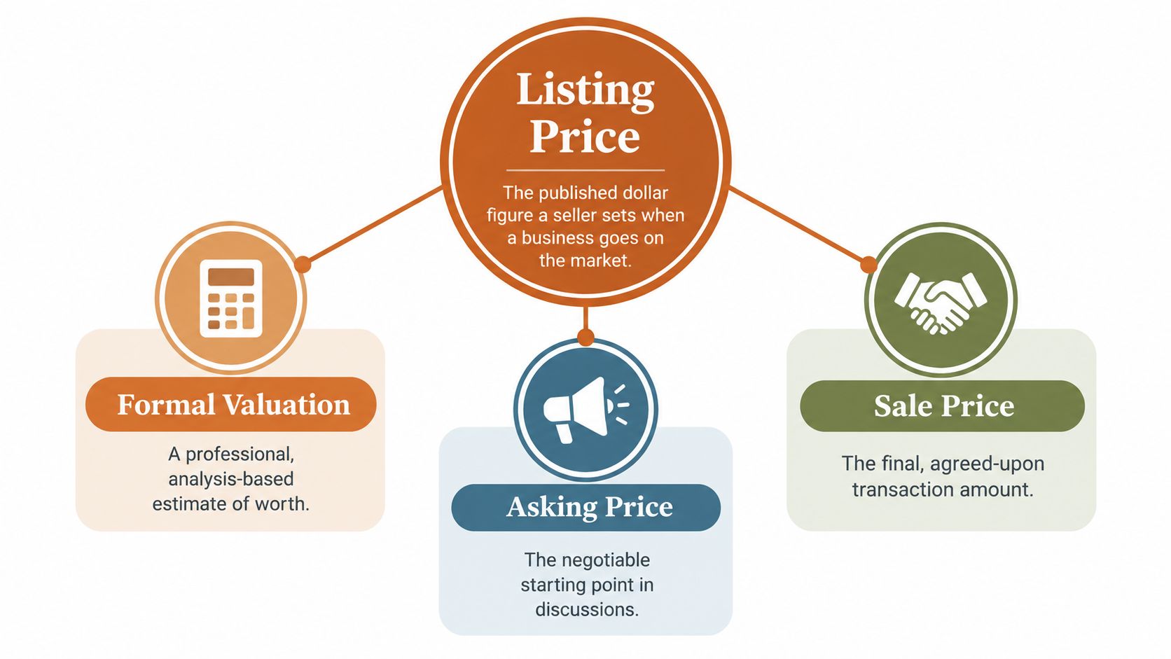 A diagram defining Listing Price, Formal Valuation, Asking Price, and Sale Price in business transactions.