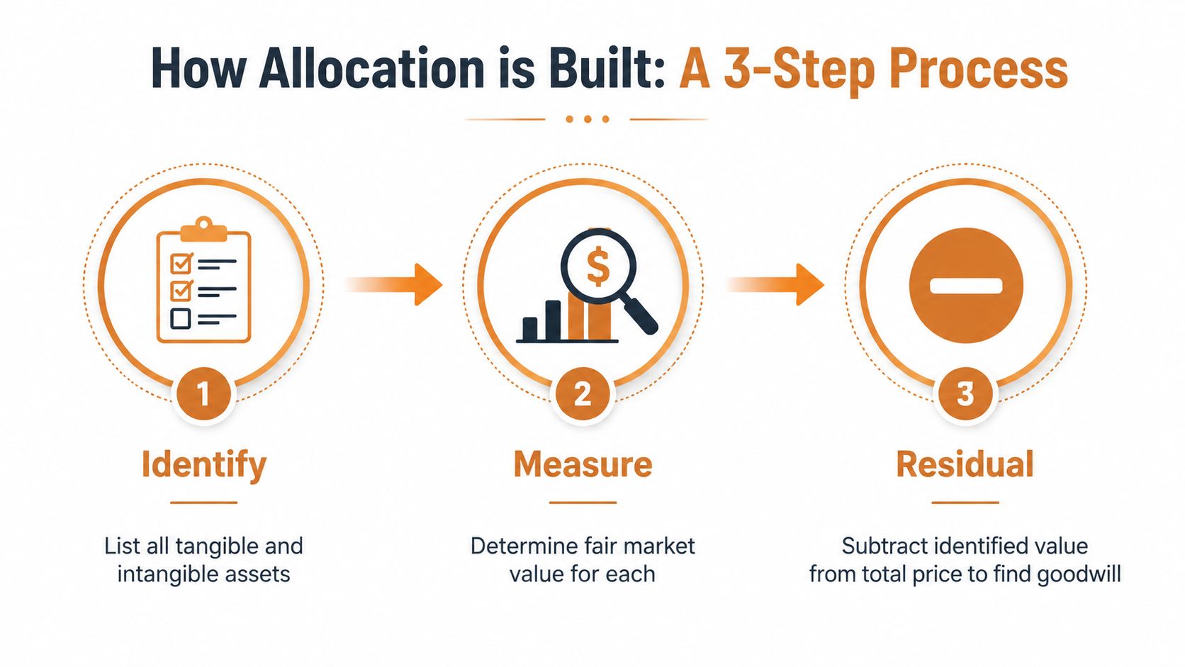 A 3-step diagram explaining the process of purchase price allocation from identification to determining goodwill.