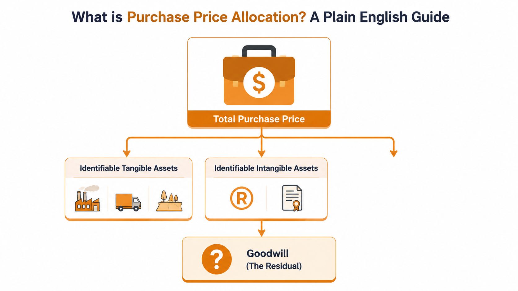A diagram illustrating how total purchase price is allocated between tangible assets, intangible assets, and goodwill.