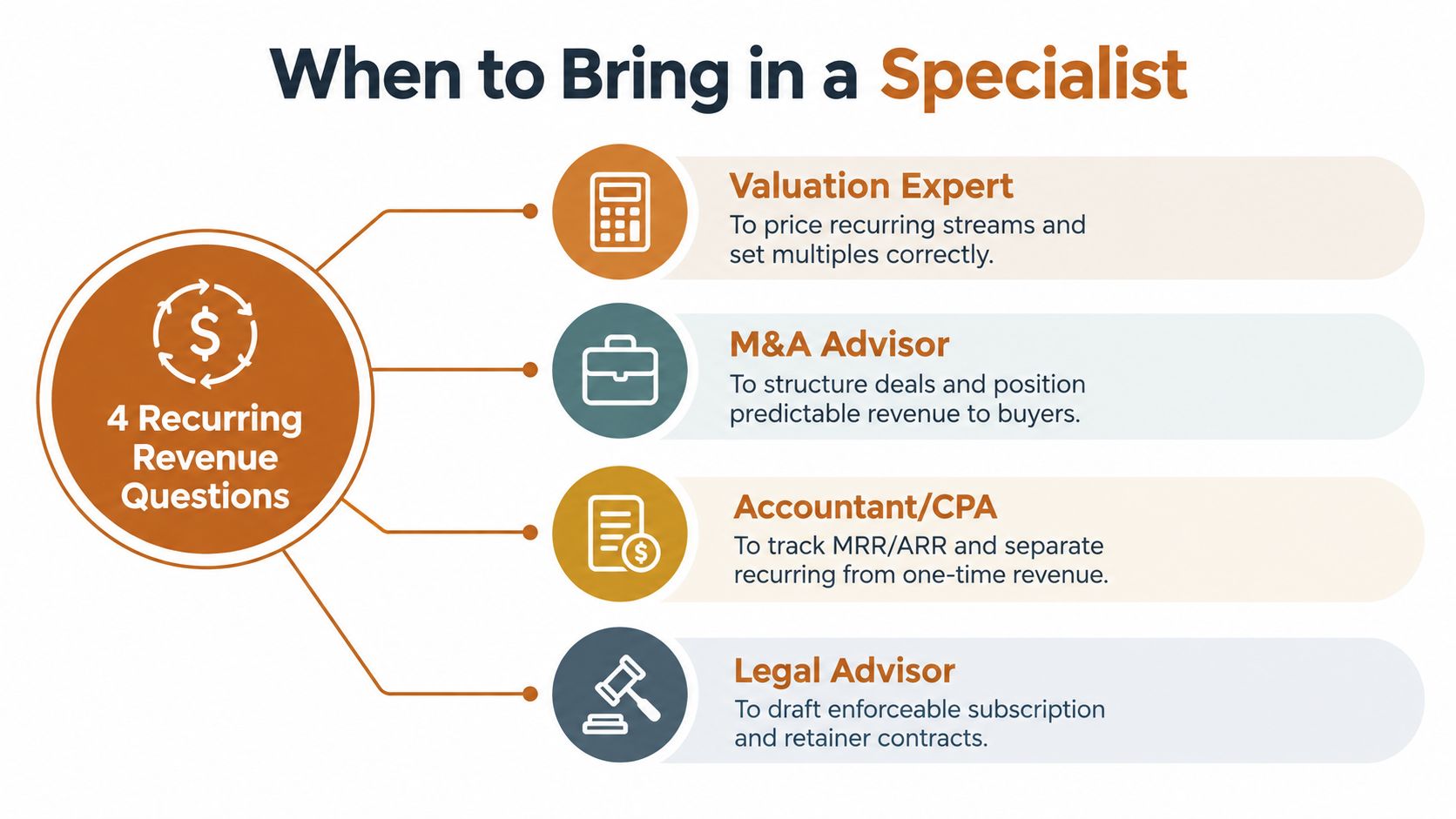 A diagram illustrating four types of specialists to consult when managing recurring revenue in a business.