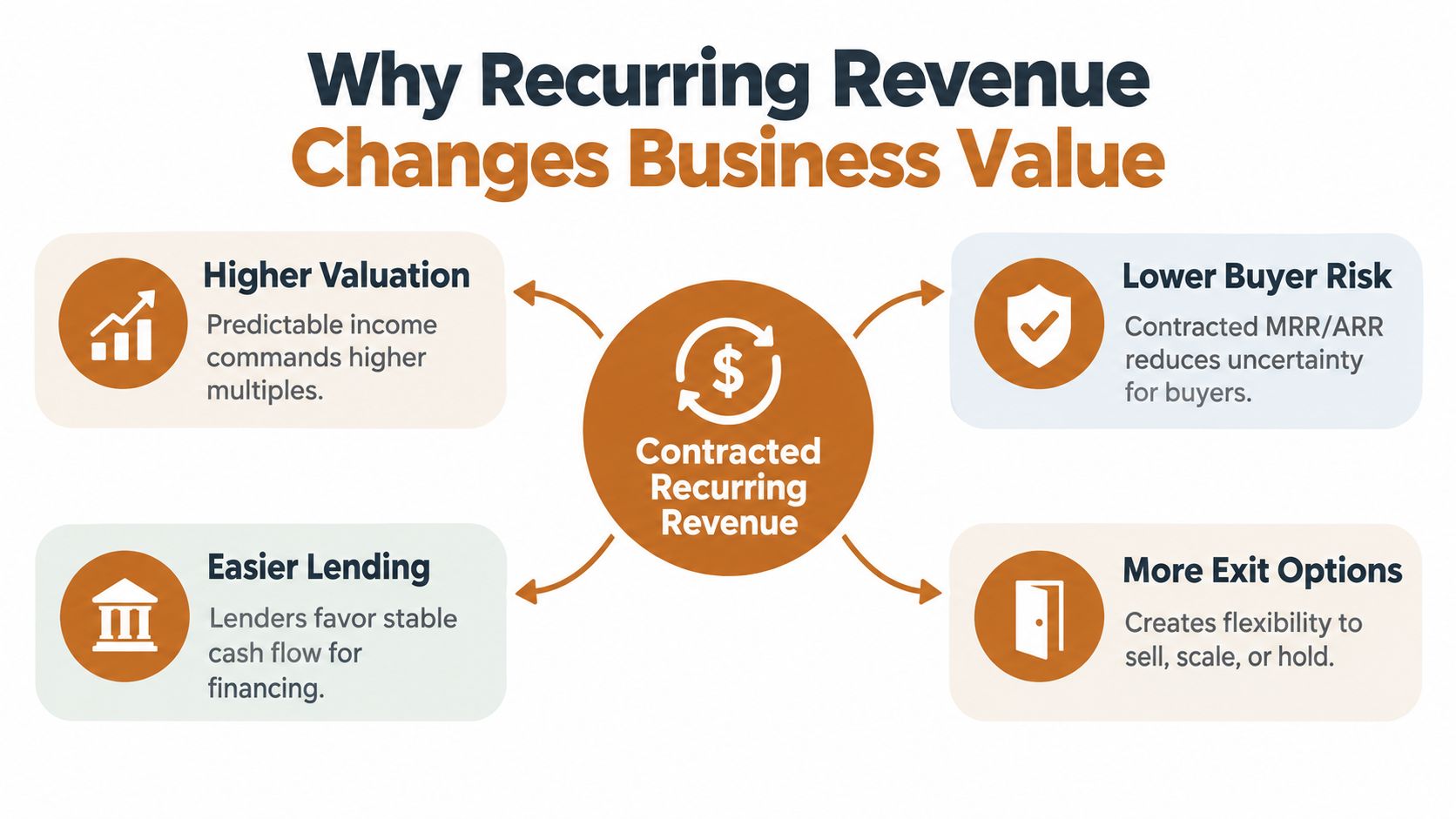 A diagram explaining why contracted recurring revenue increases business valuation, lending opportunities, buyer confidence, and exit options.