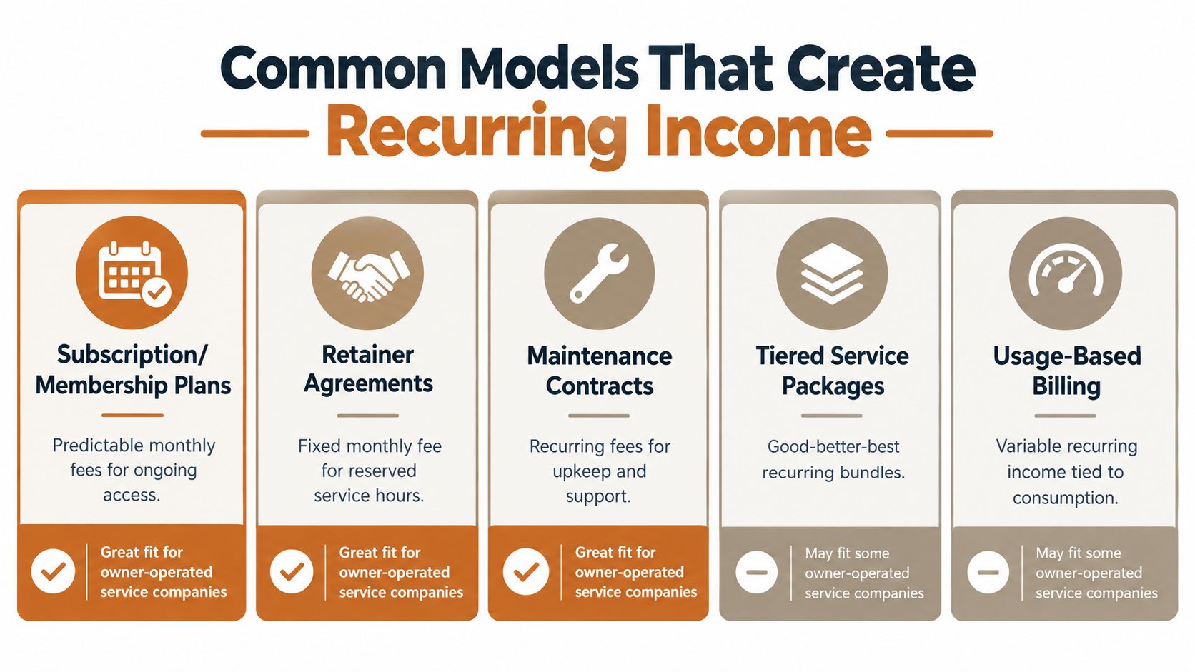 A business chart illustrating five common recurring revenue models for owner-operated service companies with descriptions for each.