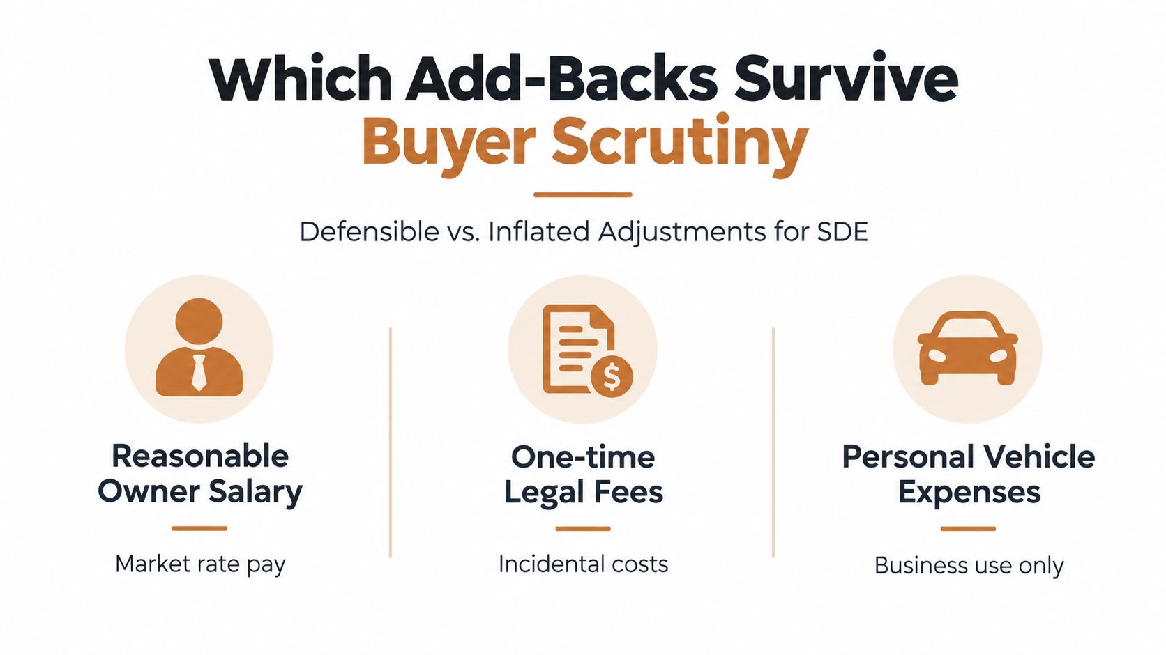 A business infographic illustrating which add-backs, like owner salary and legal fees, survive buyer scrutiny.