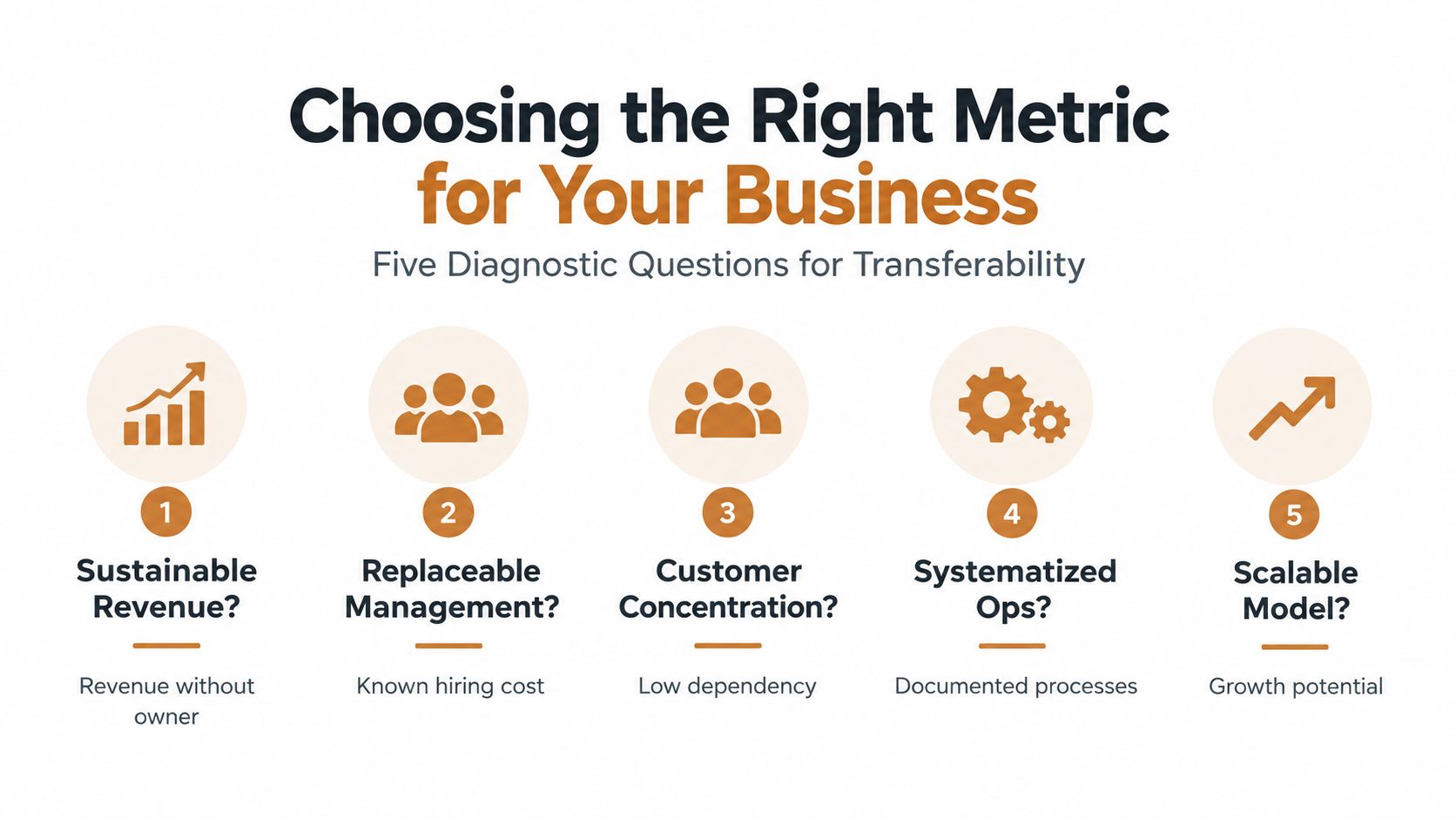A business diagnostic infographic titled Choosing the Right Metric showing five key questions for evaluating company transferability.